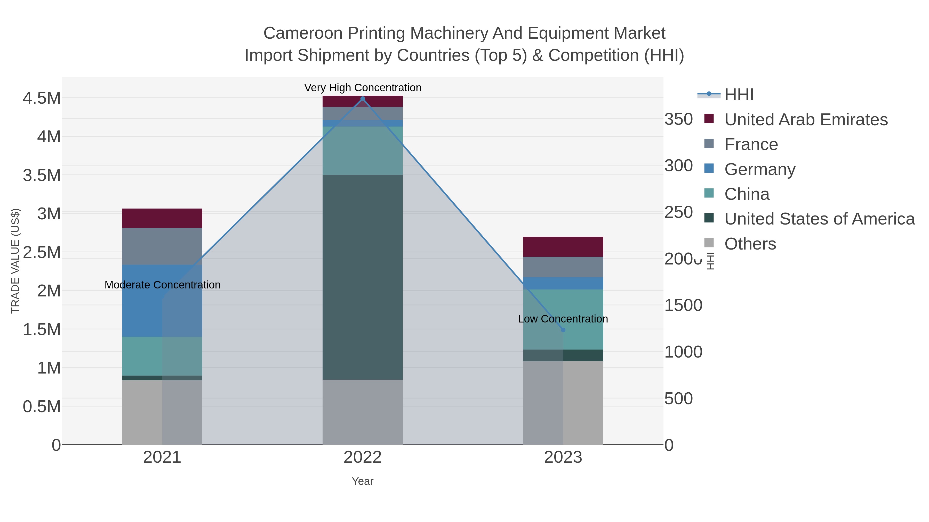 Cameroon Printing Machinery And Equipment Market Import Shipment by Countries (Top 5) & Competition (HHI)