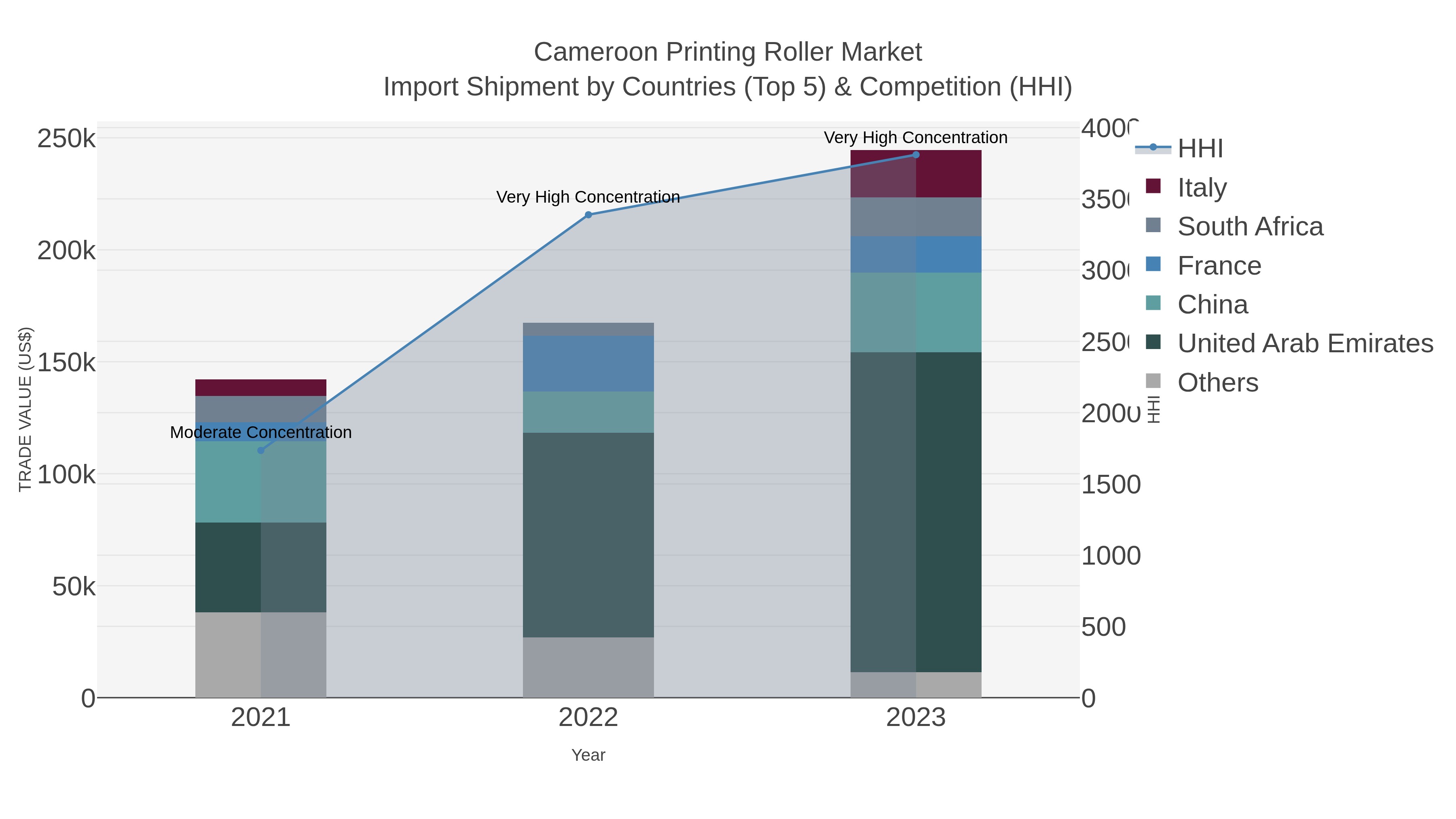 Cameroon Printing Roller Market Import Shipment by Countries (Top 5) & Competition (HHI)