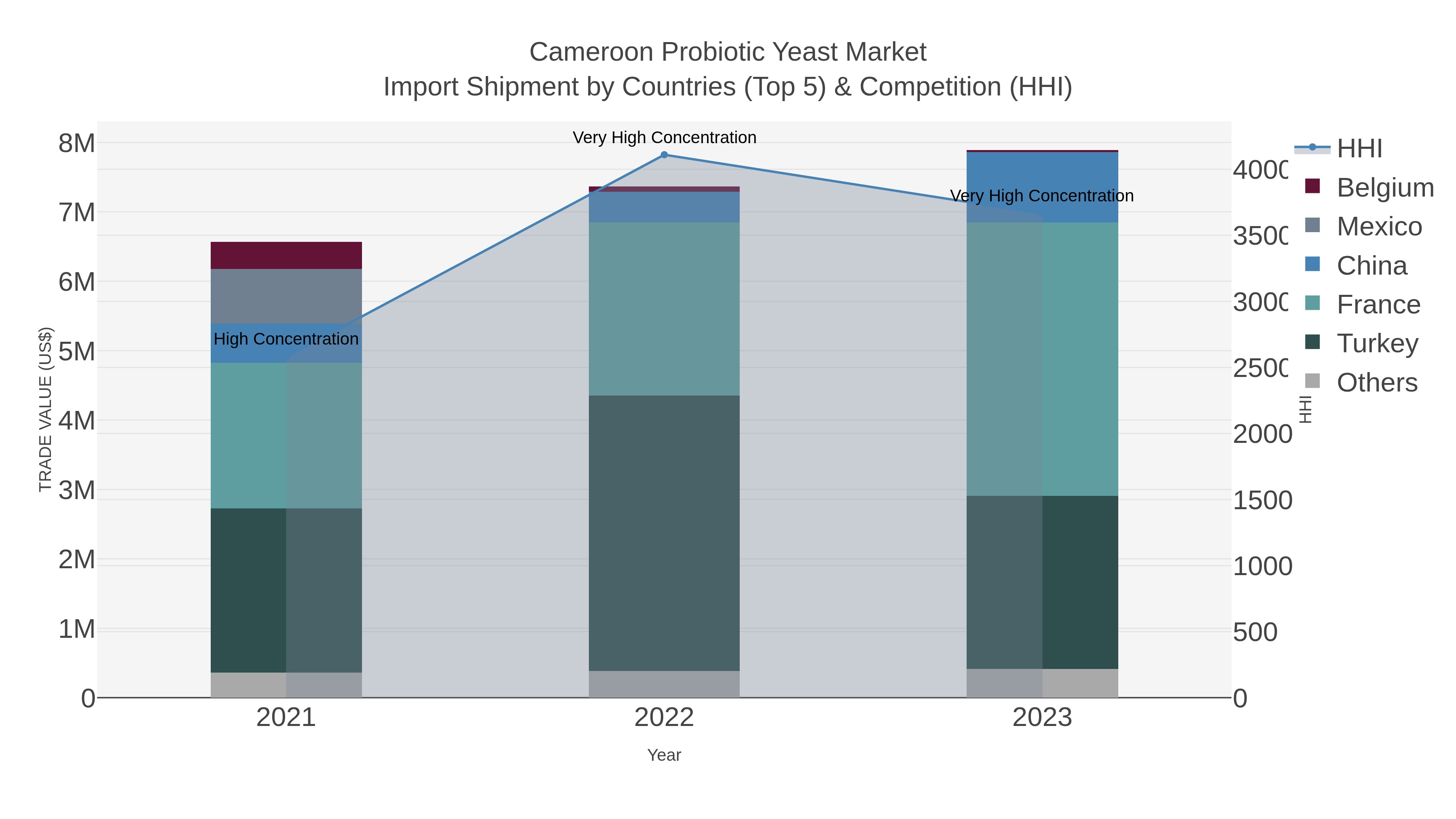 Cameroon Probiotic Yeast Market Import Shipment by Countries (Top 5) & Competition (HHI)