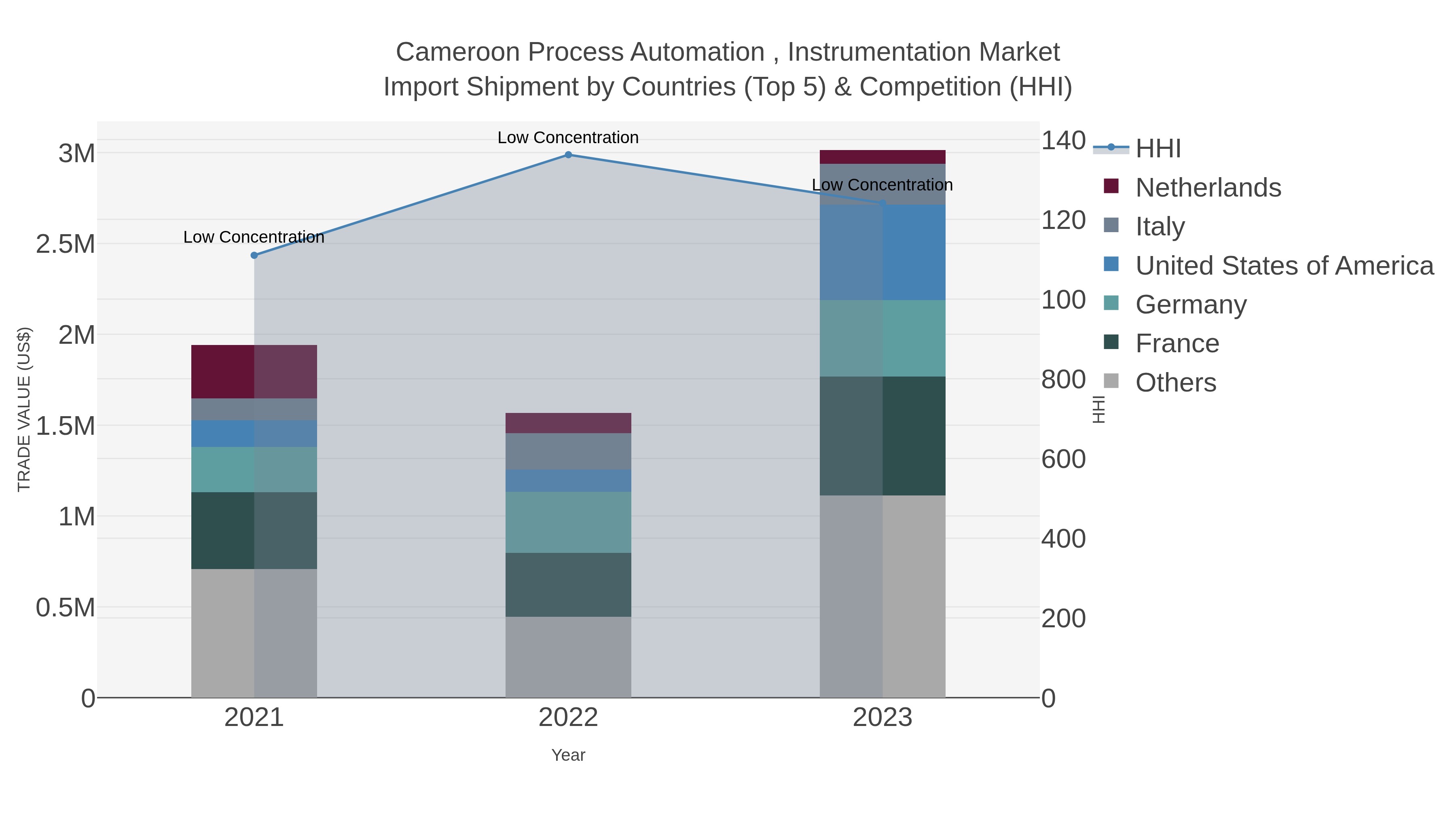 Cameroon Process Automation , Instrumentation Market Import Shipment by Countries (Top 5) & Competition (HHI)