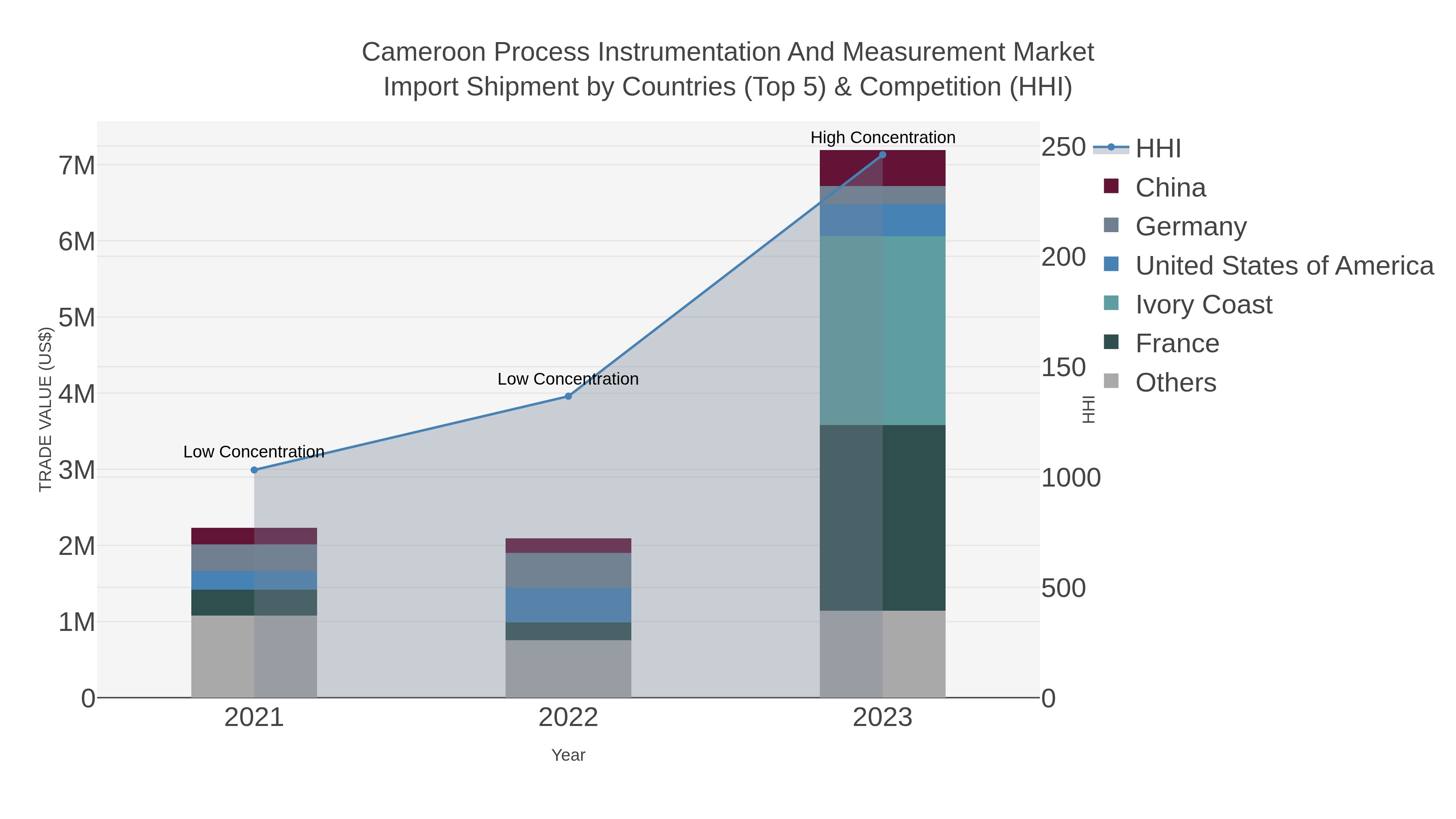 Cameroon Process Instrumentation And Measurement Market Import Shipment by Countries (Top 5) & Competition (HHI)
