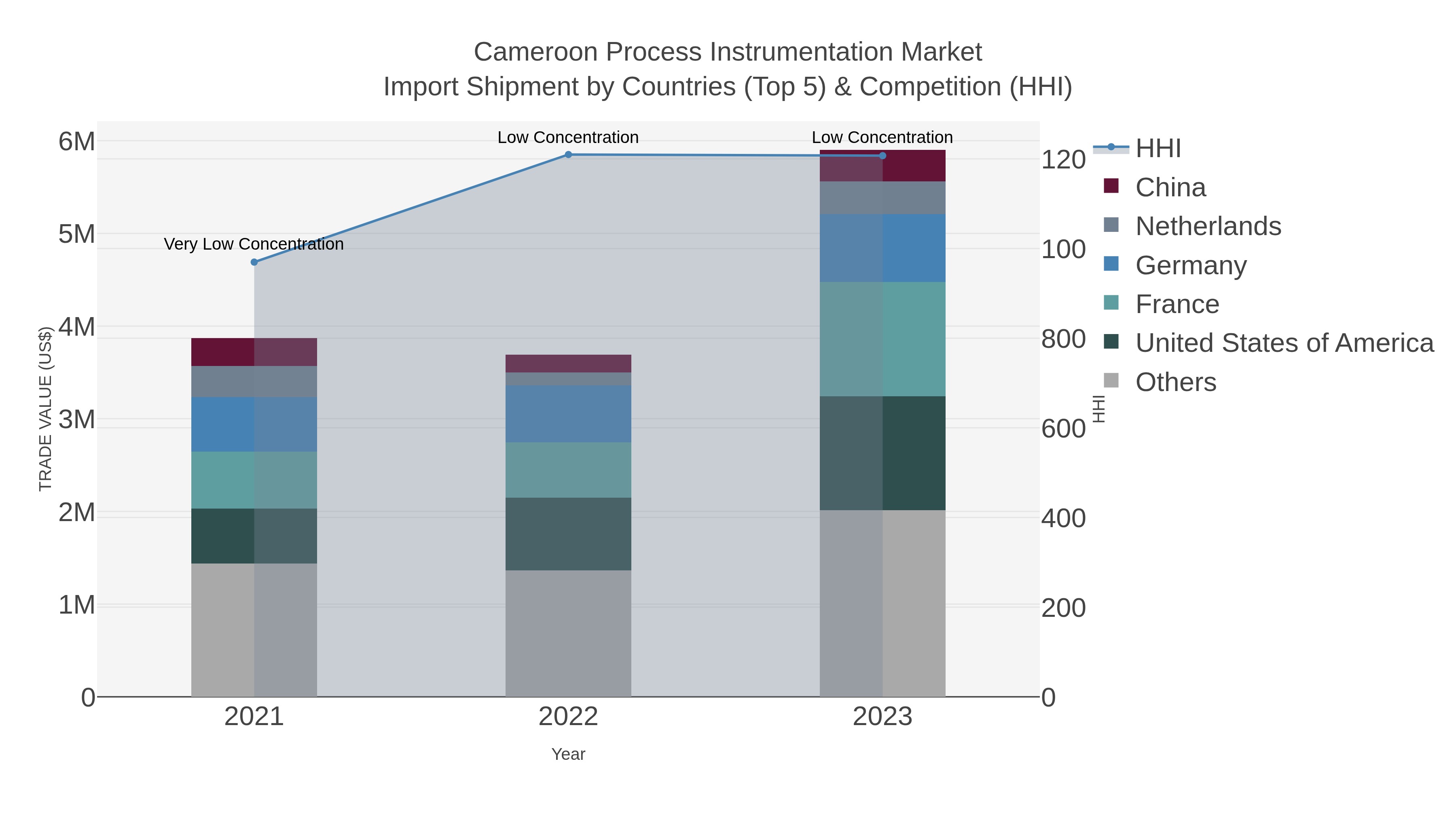 Cameroon Process Instrumentation Market Import Shipment by Countries (Top 5) & Competition (HHI)