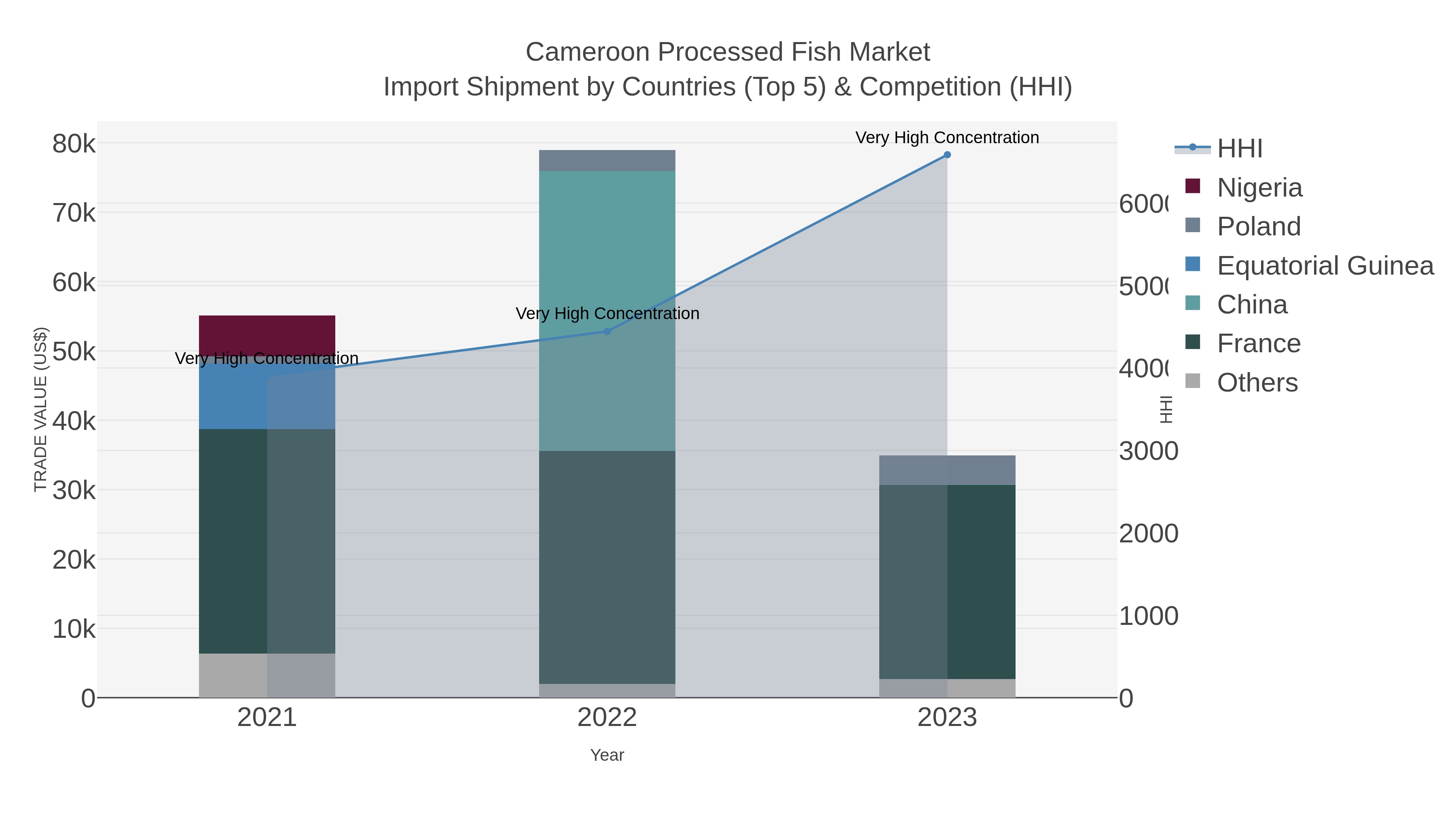 Cameroon Processed Fish Market Import Shipment by Countries (Top 5) & Competition (HHI)