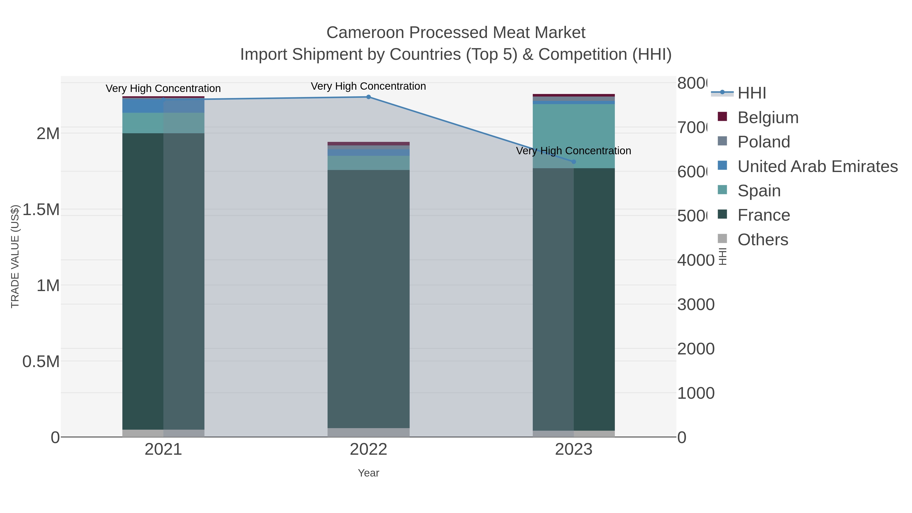 Cameroon Processed Meat Market Import Shipment by Countries (Top 5) & Competition (HHI)