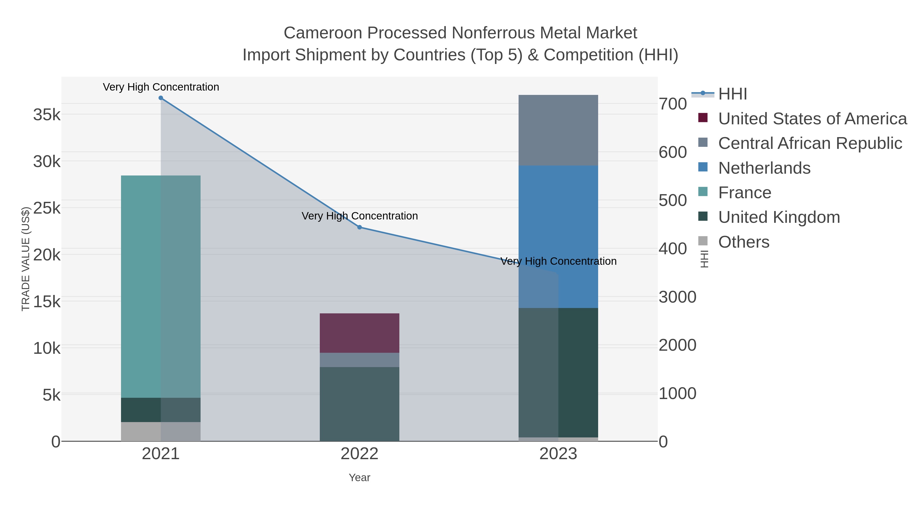 Cameroon Processed Nonferrous Metal Market Import Shipment by Countries (Top 5) & Competition (HHI)
