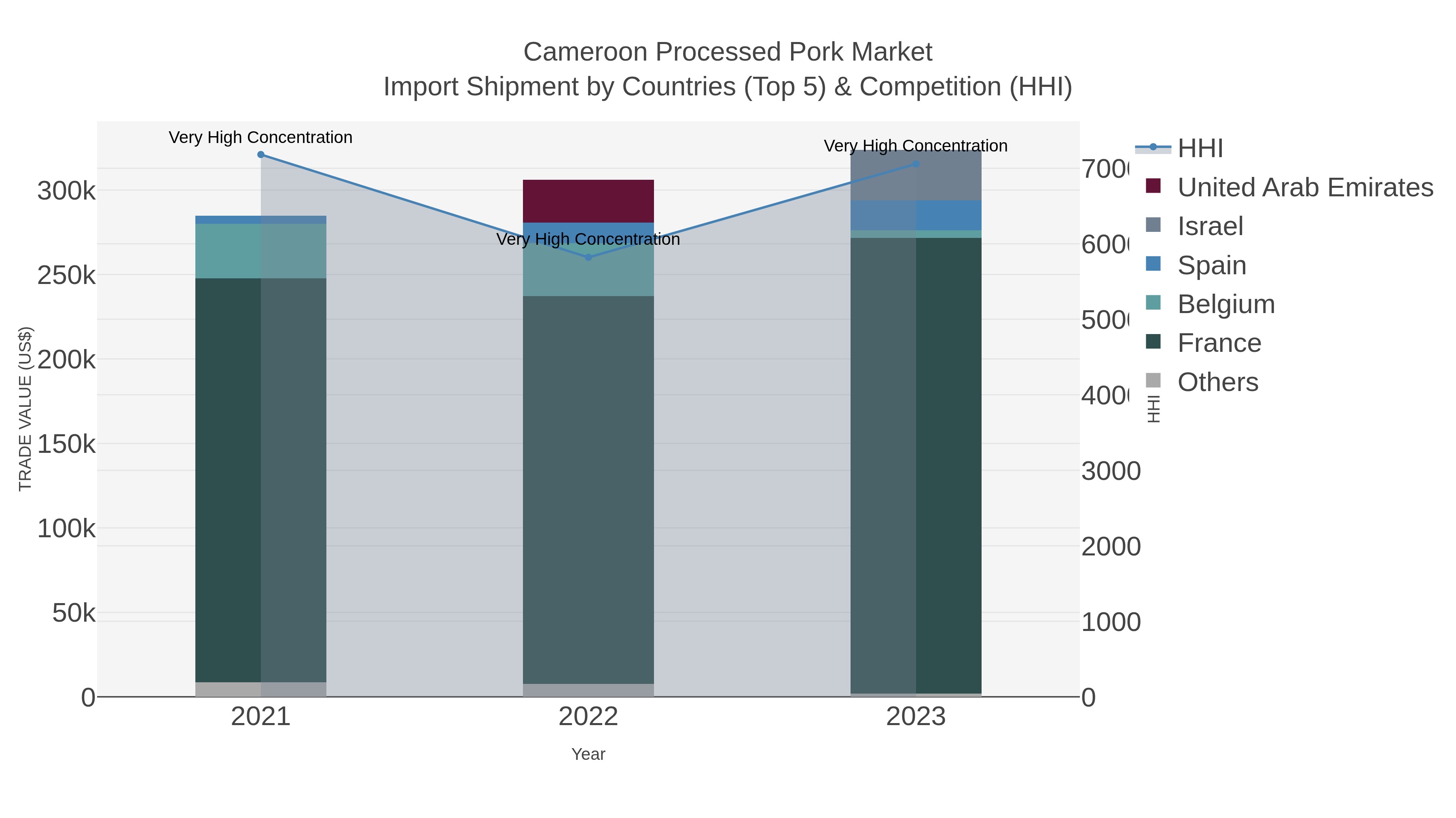 Cameroon Processed Pork Market Import Shipment by Countries (Top 5) & Competition (HHI)