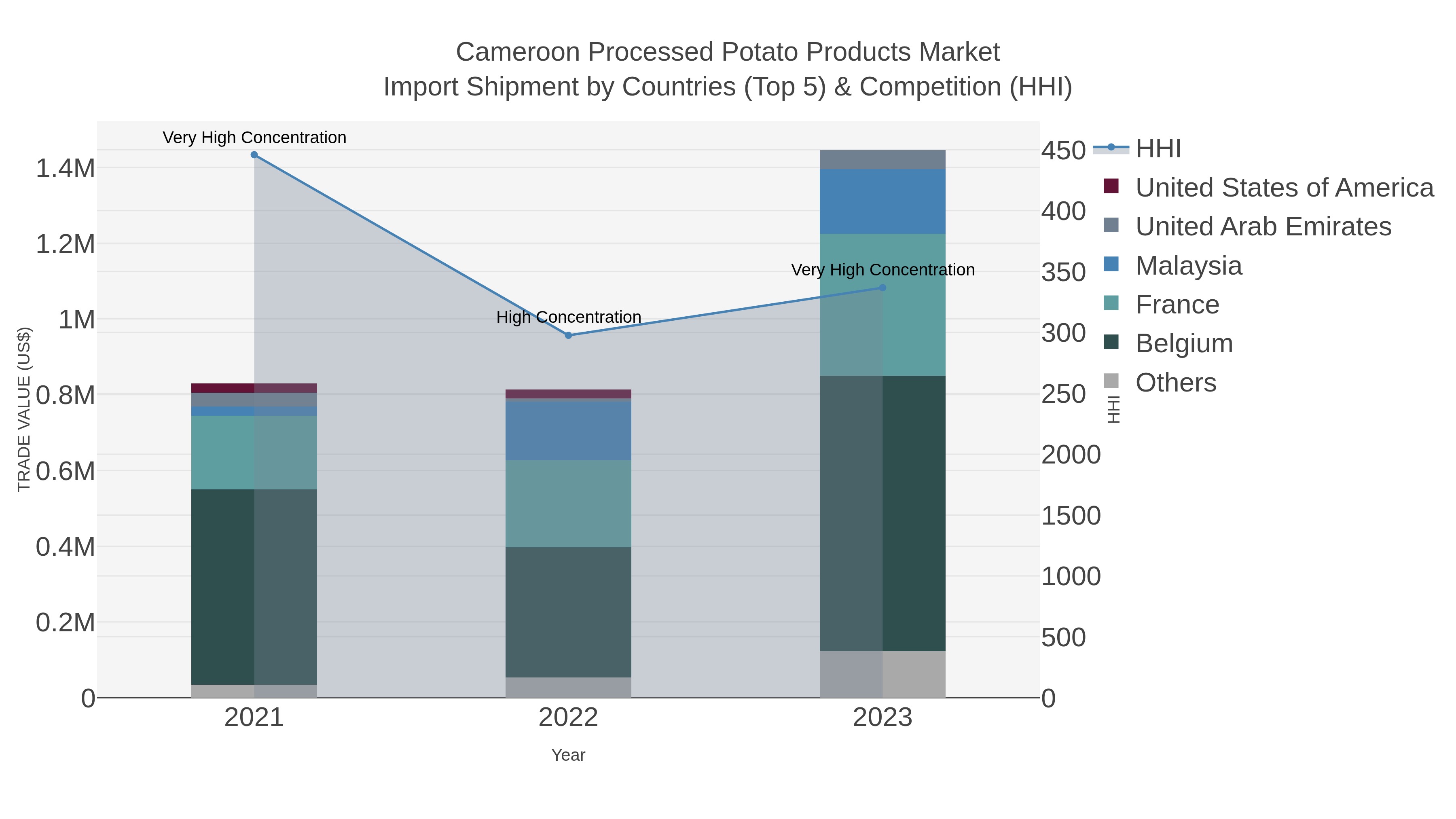 Cameroon Processed Potato Products Market Import Shipment by Countries (Top 5) & Competition (HHI)