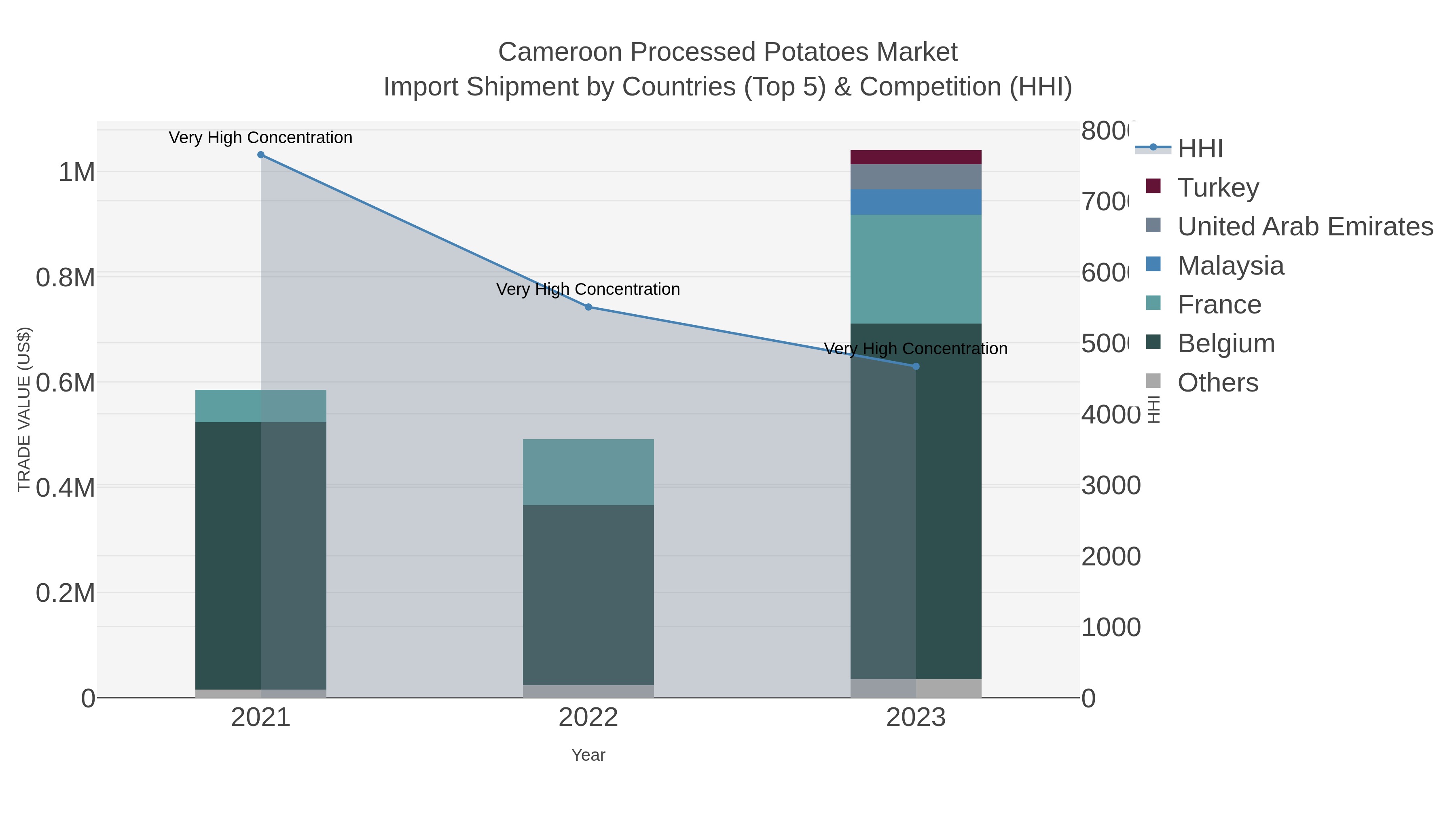 Cameroon Processed Potatoes Market Import Shipment by Countries (Top 5) & Competition (HHI)