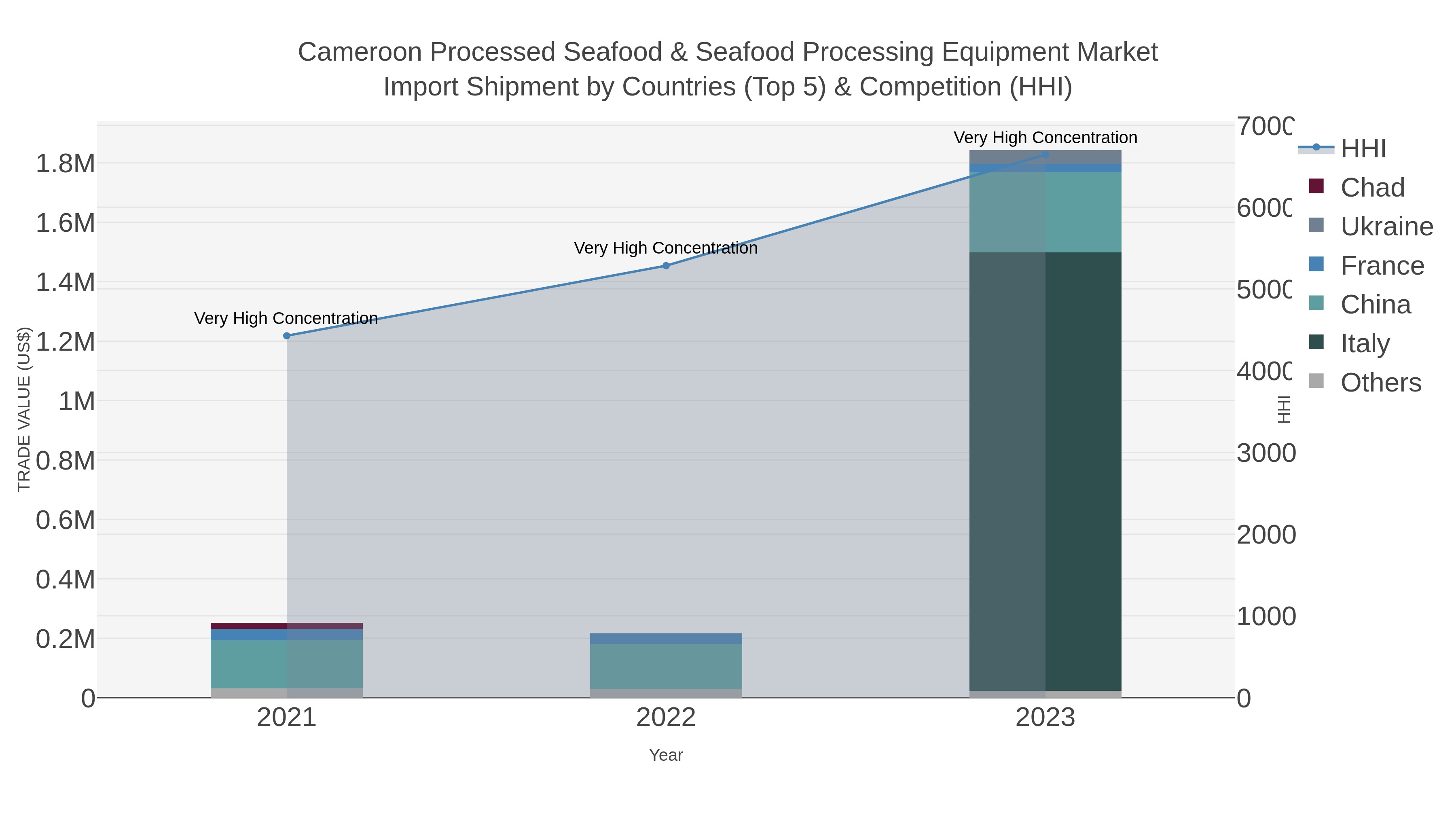 Cameroon Processed Seafood & Seafood Processing Equipment Market Import Shipment by Countries (Top 5) & Competition (HHI)