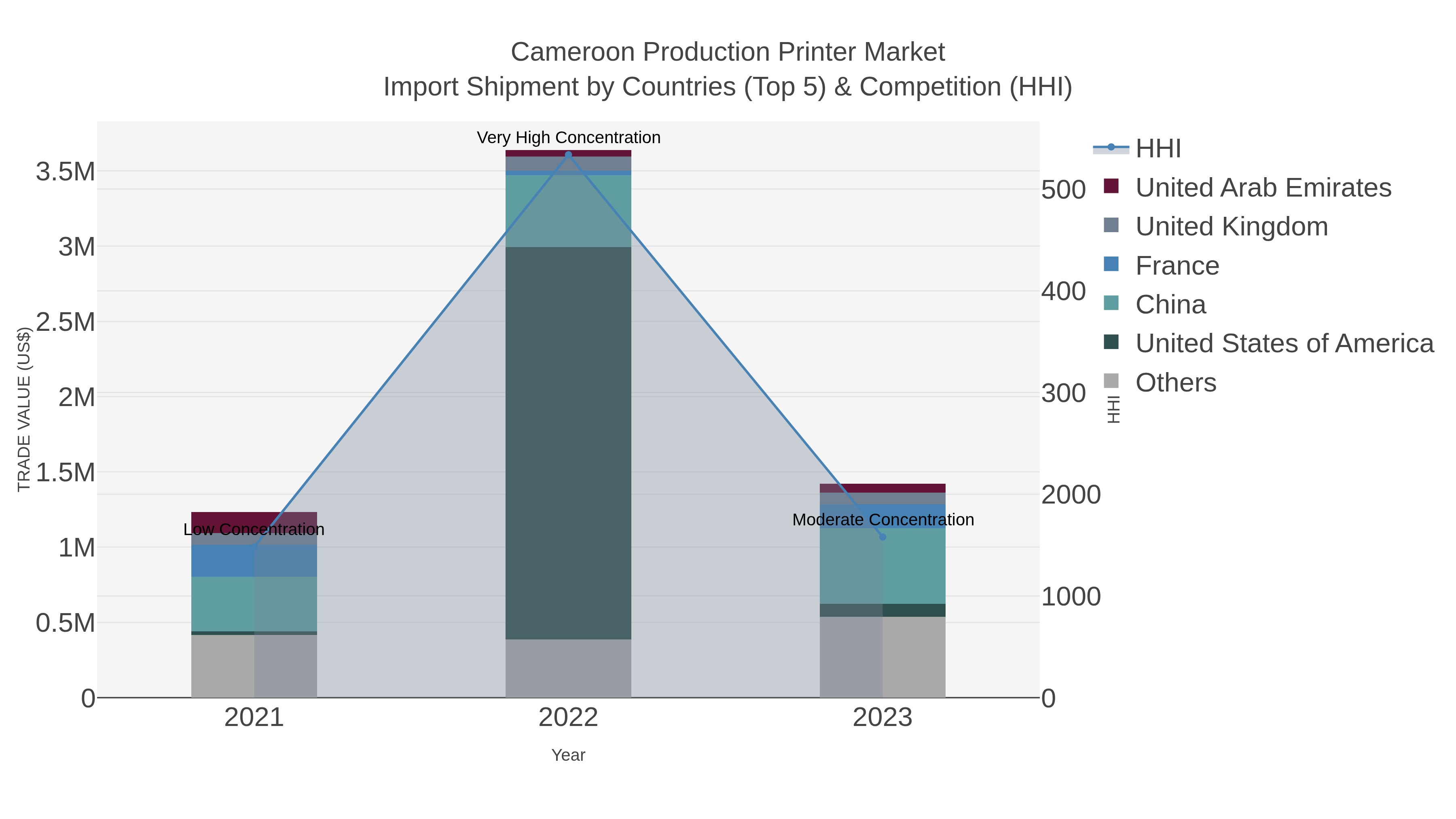 Cameroon Production Printer Market Import Shipment by Countries (Top 5) & Competition (HHI)