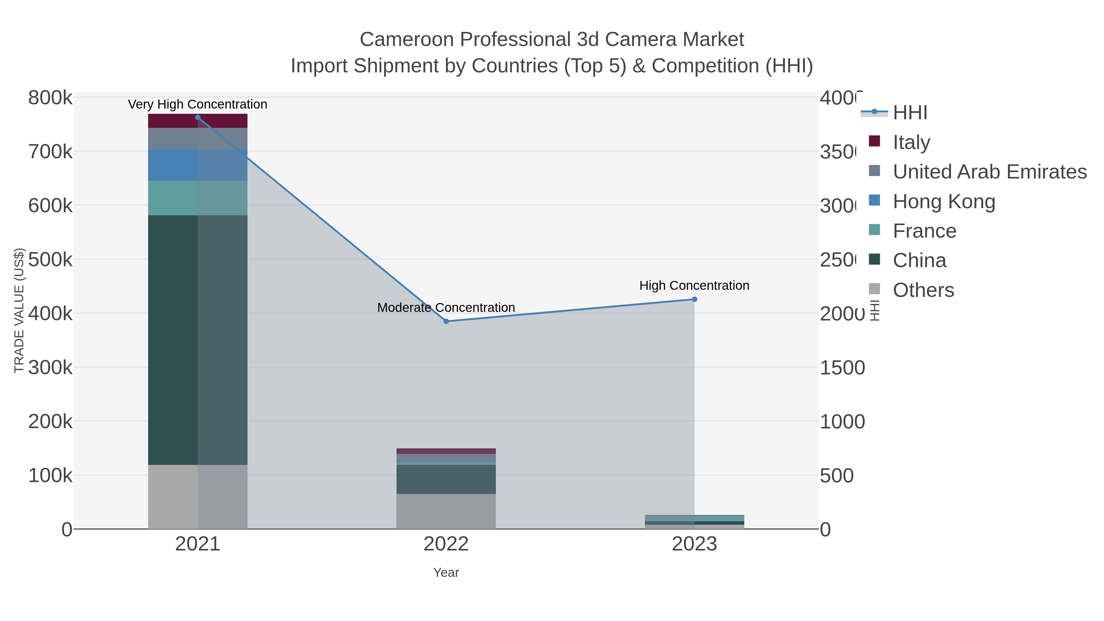 Cameroon Professional 3d Camera Market Import Shipment by Countries (Top 5) & Competition (HHI)