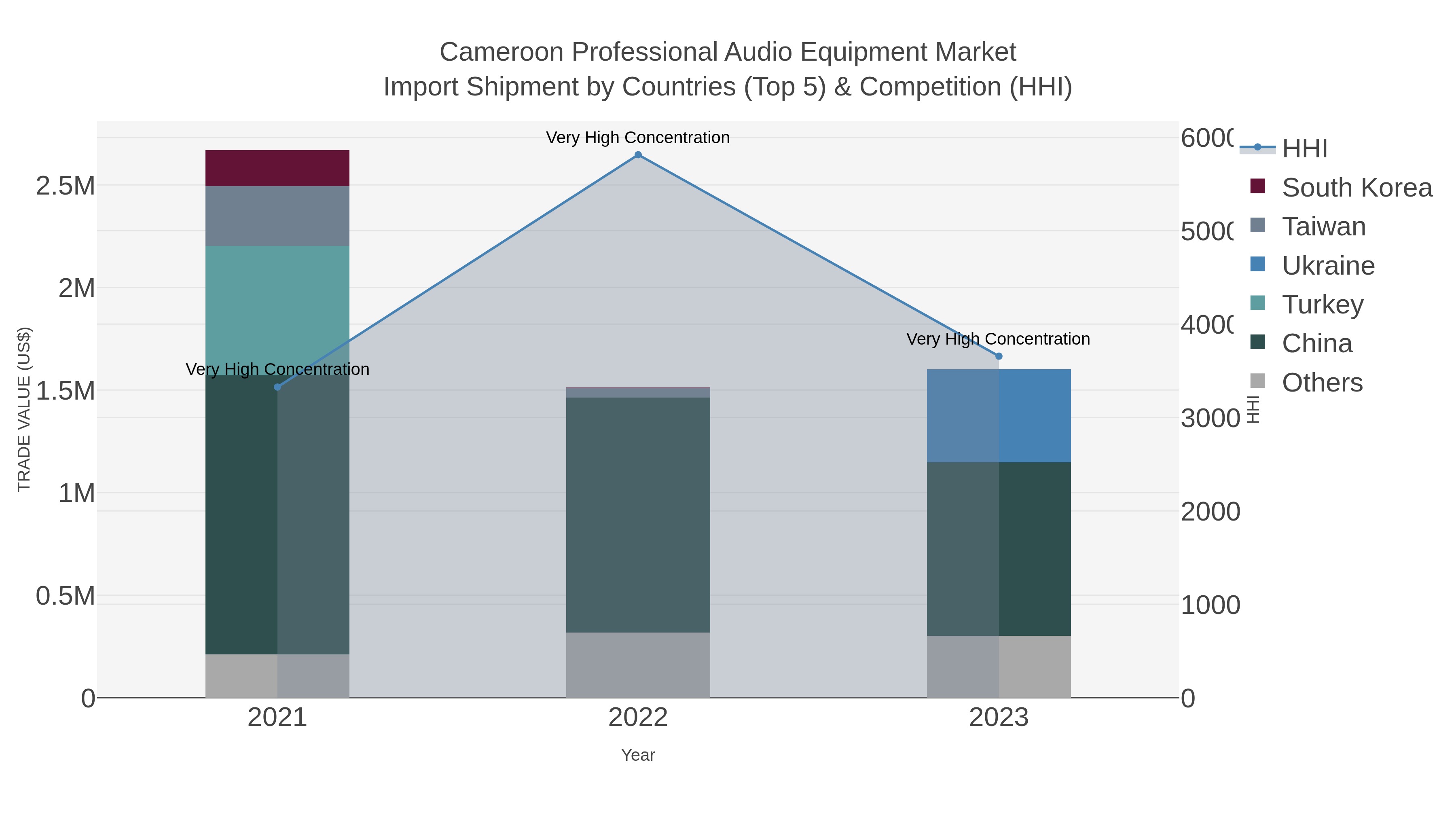 Cameroon Professional Audio Equipment Market Import Shipment by Countries (Top 5) & Competition (HHI)