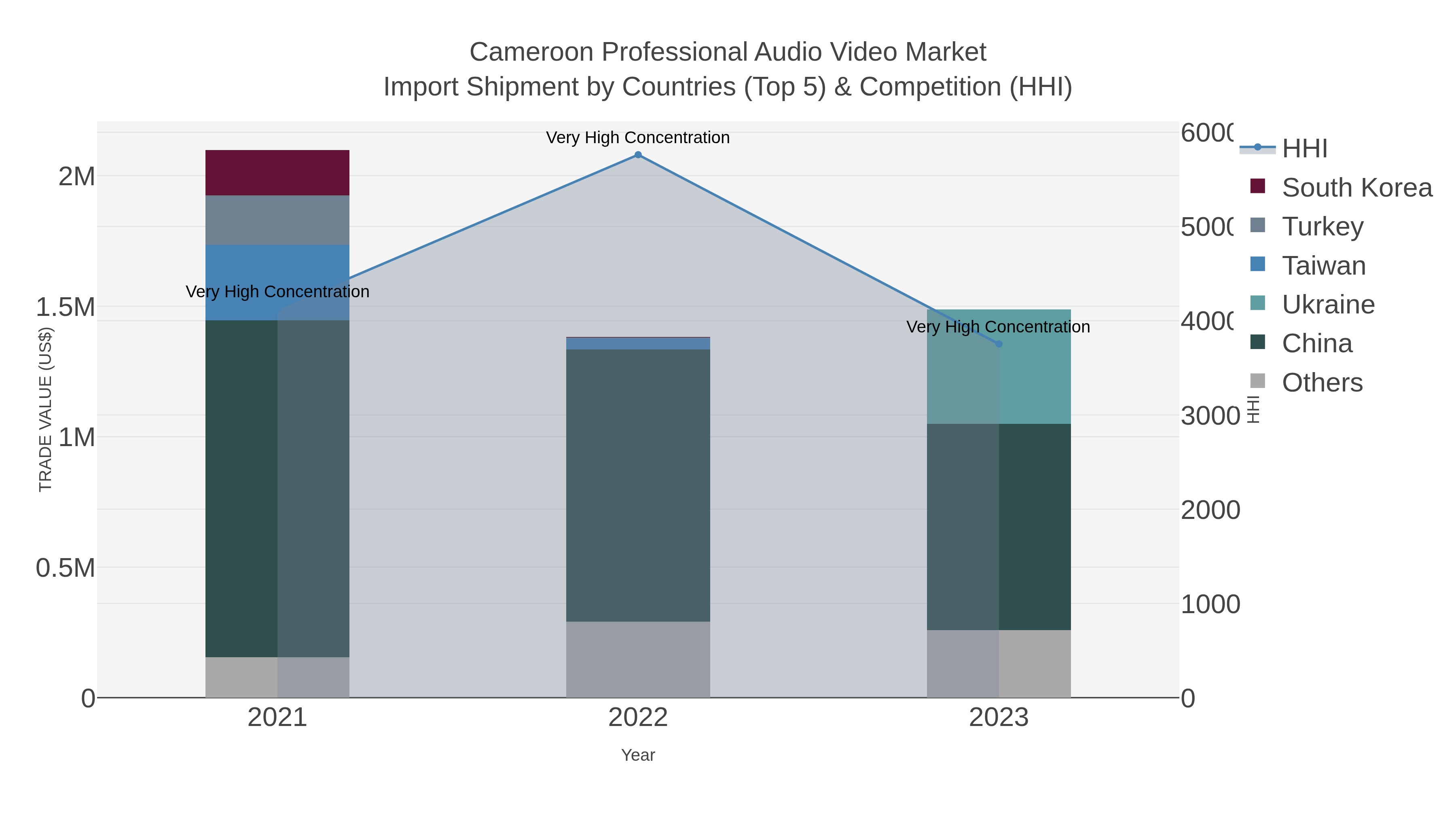 Cameroon Professional Audio Video Market Import Shipment by Countries (Top 5) & Competition (HHI)