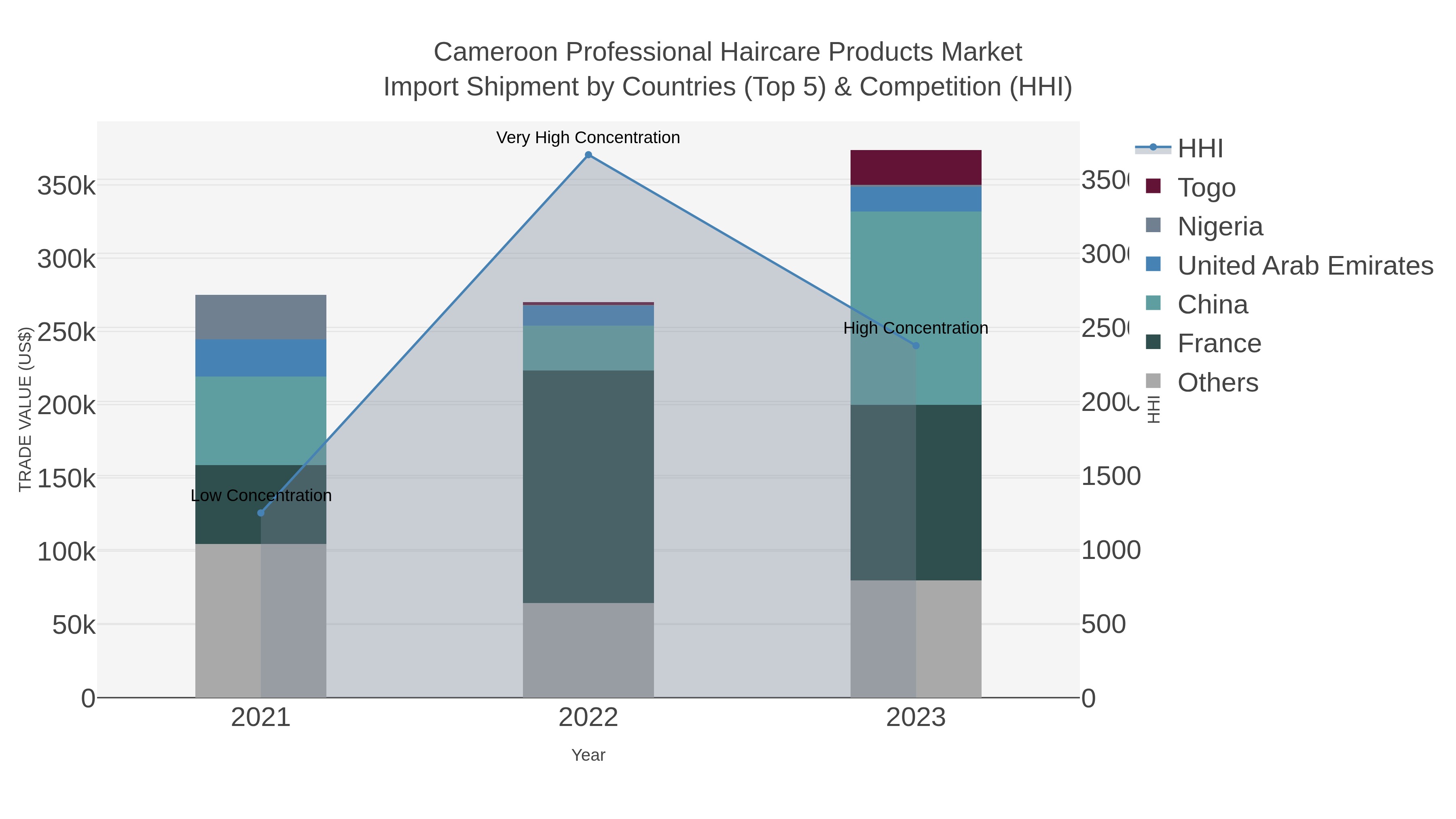 Cameroon Professional Haircare Products Market Import Shipment by Countries (Top 5) & Competition (HHI)