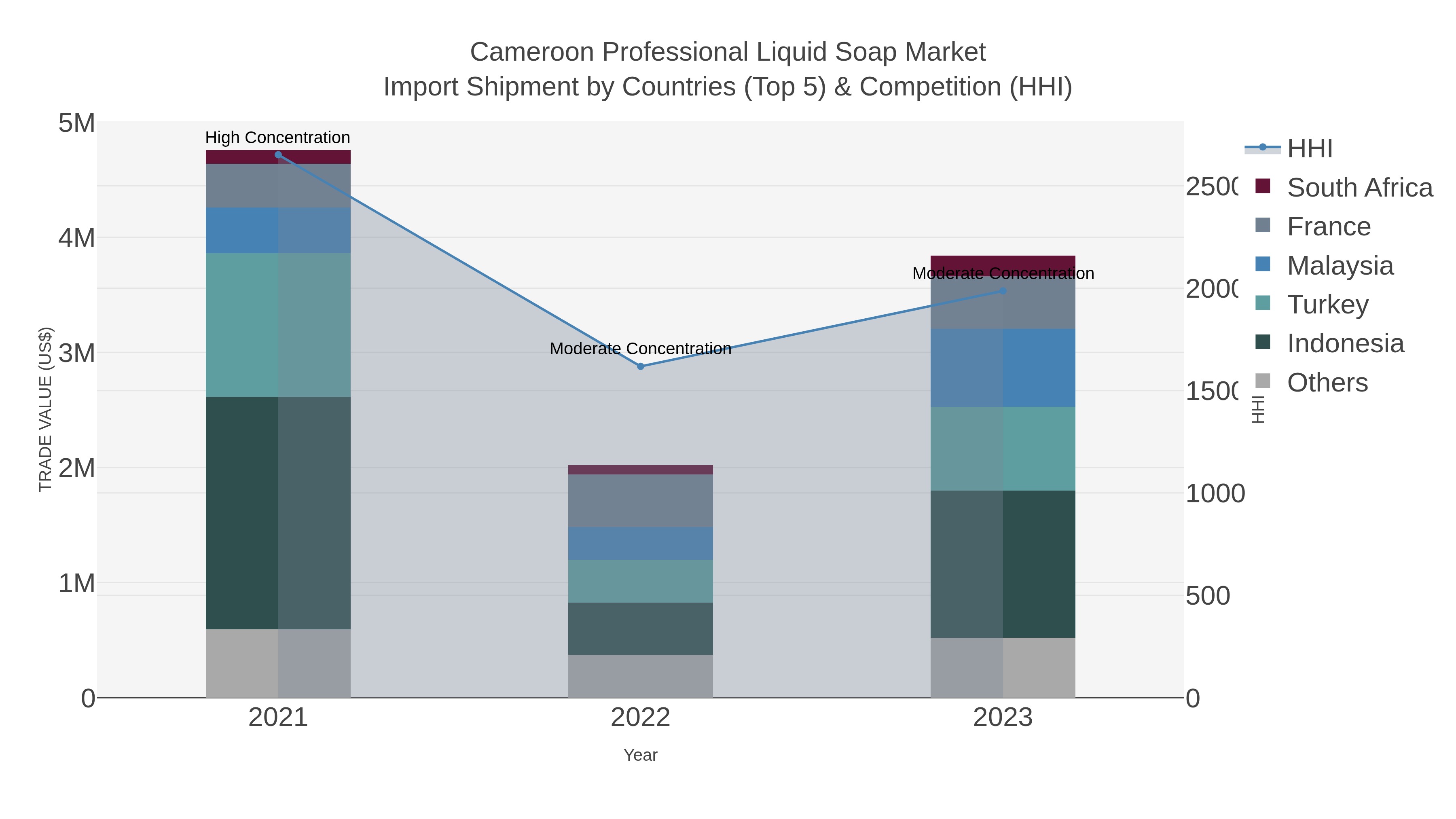 Cameroon Professional Liquid Soap Market Import Shipment by Countries (Top 5) & Competition (HHI)