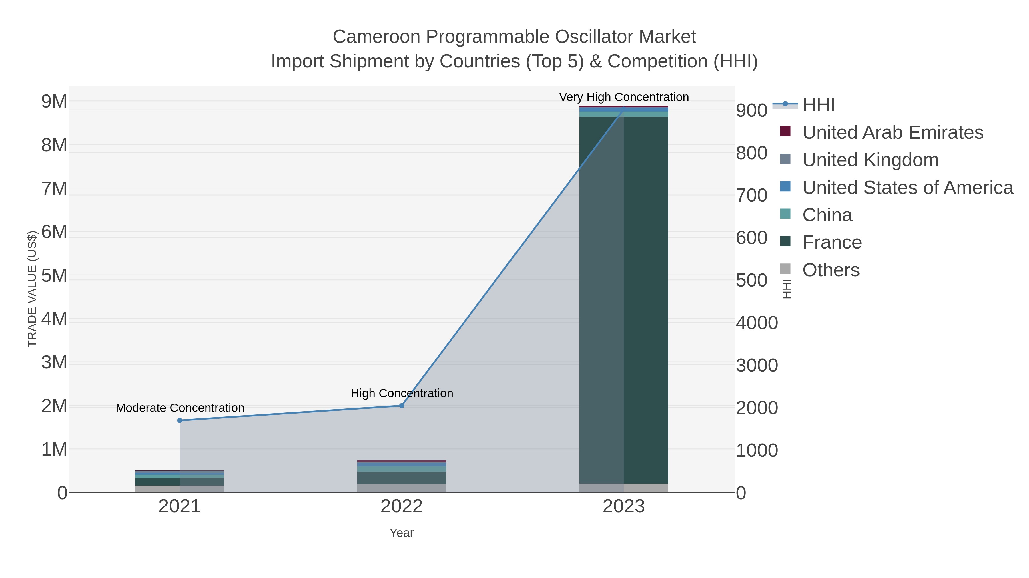 Cameroon Programmable Oscillator Market Import Shipment by Countries (Top 5) & Competition (HHI)