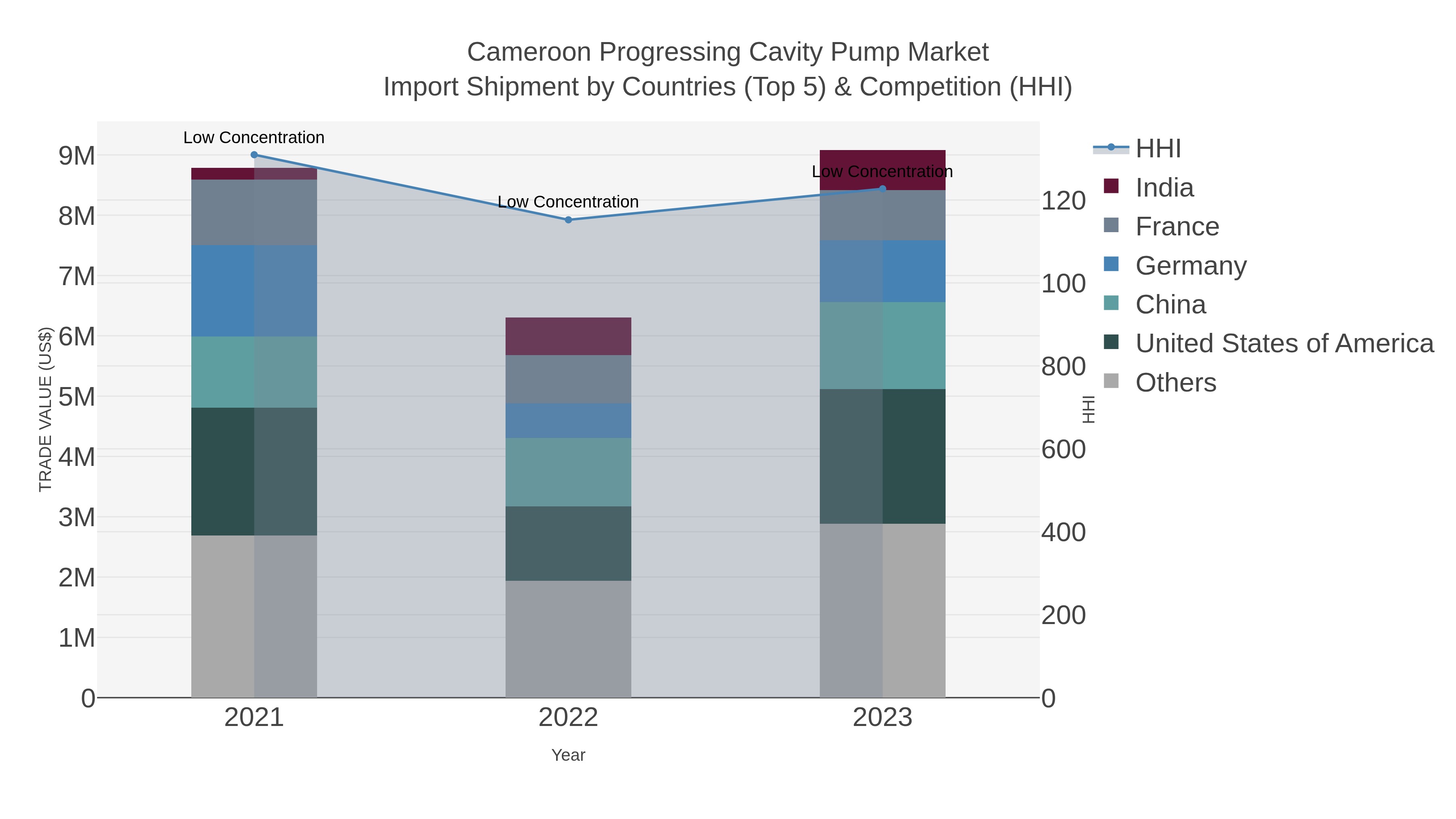 Cameroon Progressing Cavity Pump Market Import Shipment by Countries (Top 5) & Competition (HHI)