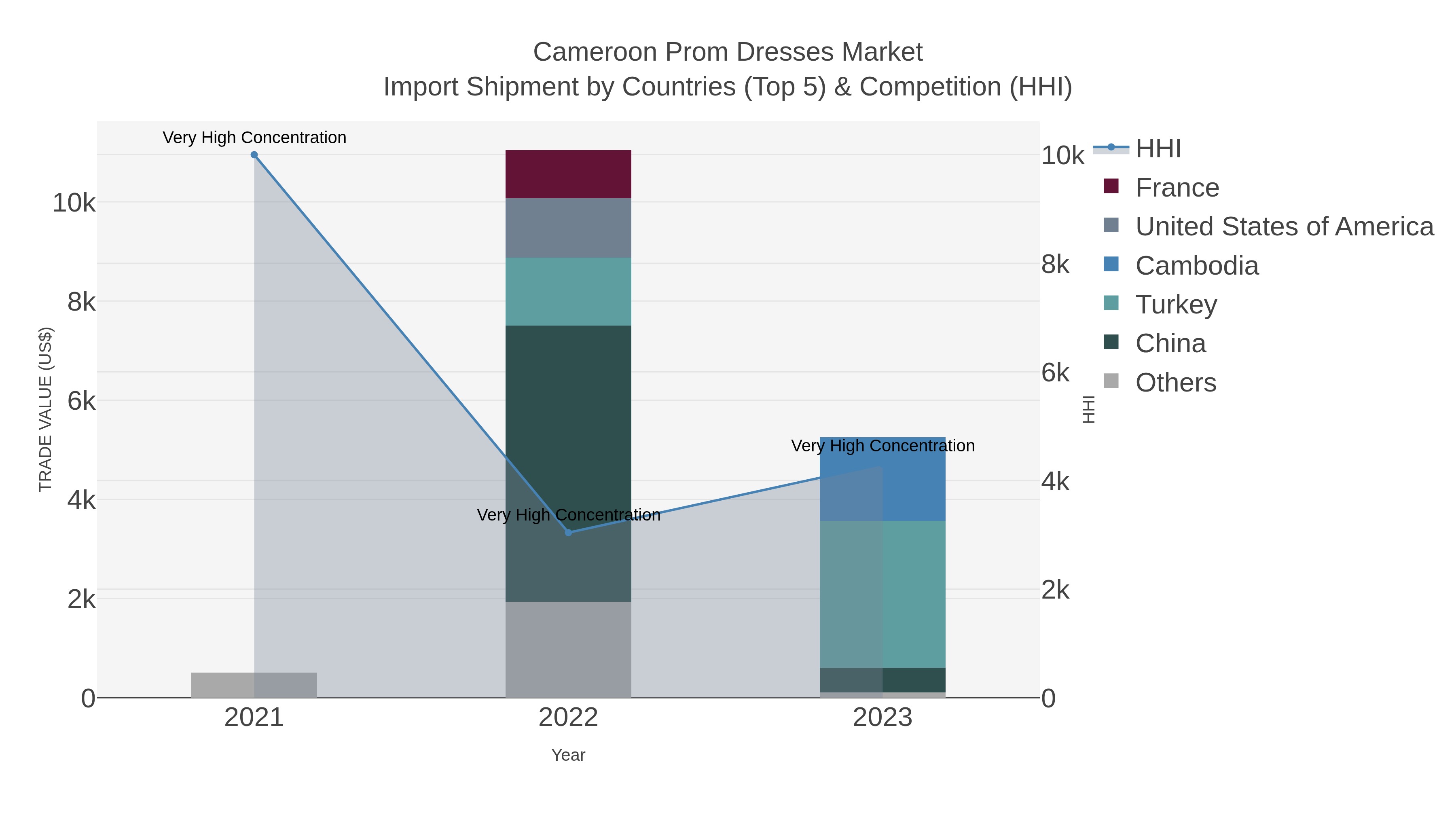 Cameroon Prom Dresses Market Import Shipment by Countries (Top 5) & Competition (HHI)