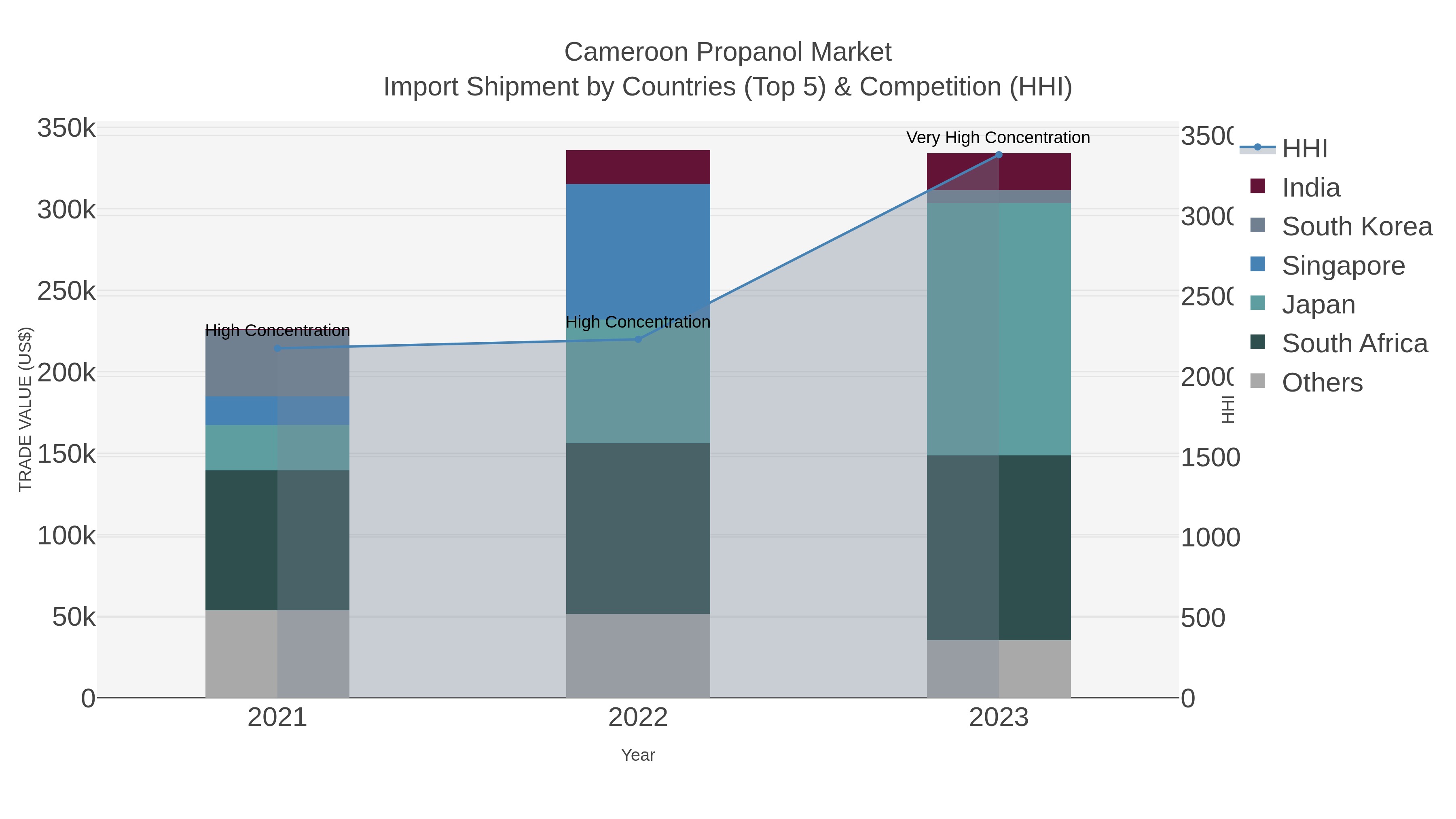 Cameroon Propanol Market Import Shipment by Countries (Top 5) & Competition (HHI)
