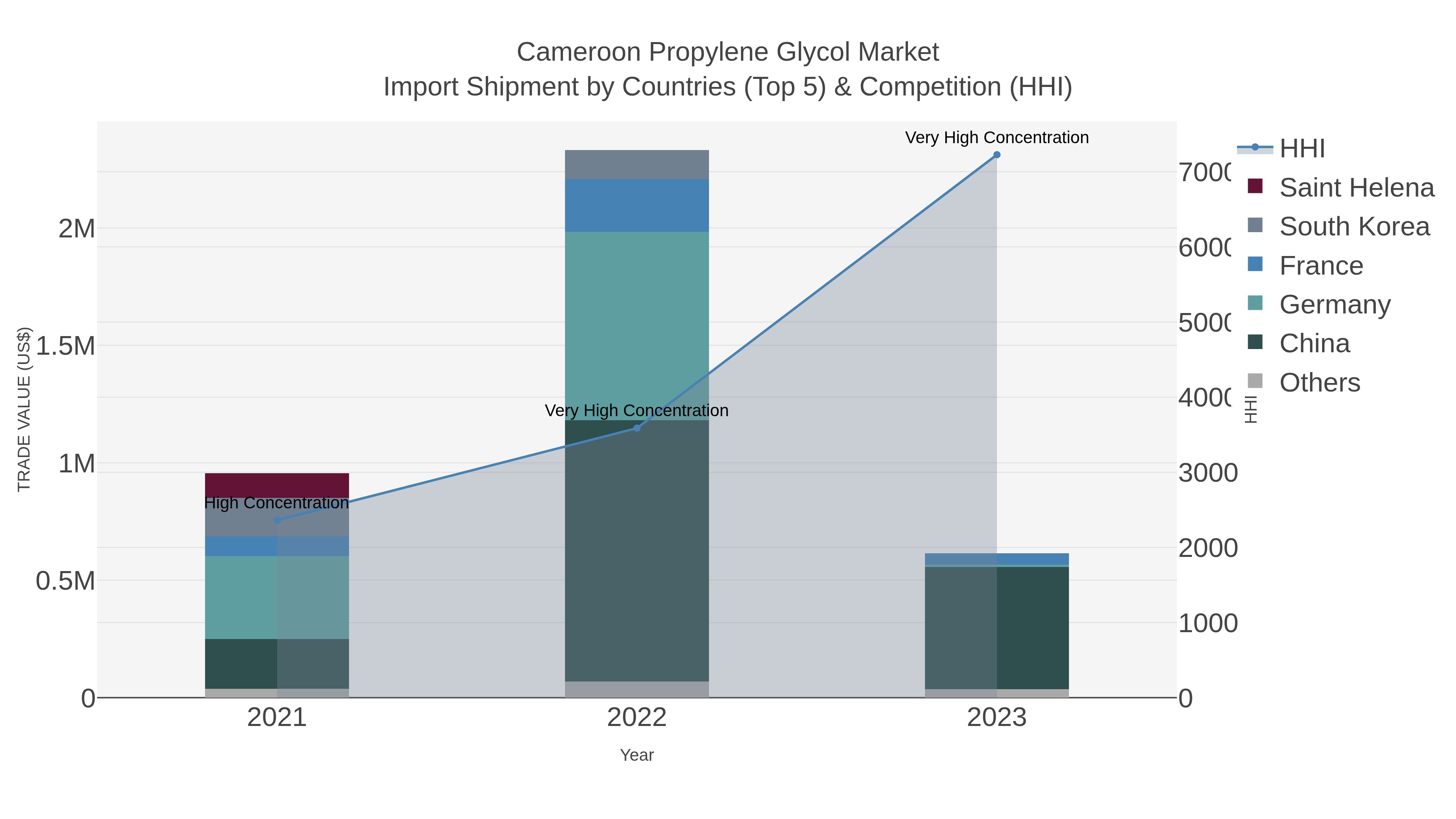 Cameroon Propylene Glycol Market Import Shipment by Countries (Top 5) & Competition (HHI)