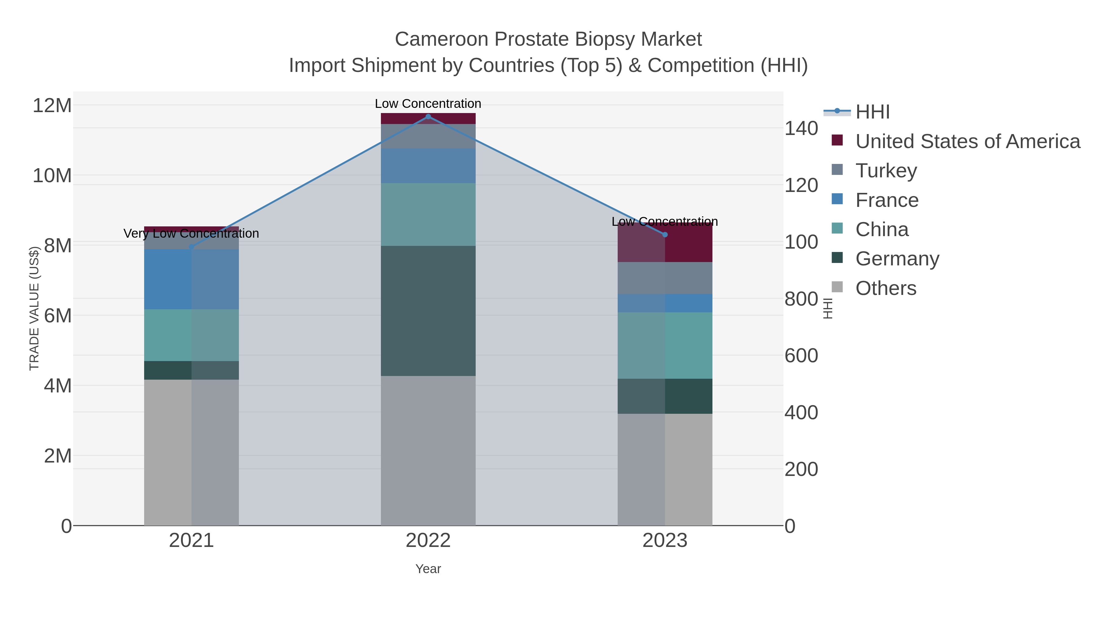 Cameroon Prostate Biopsy Market Import Shipment by Countries (Top 5) & Competition (HHI)