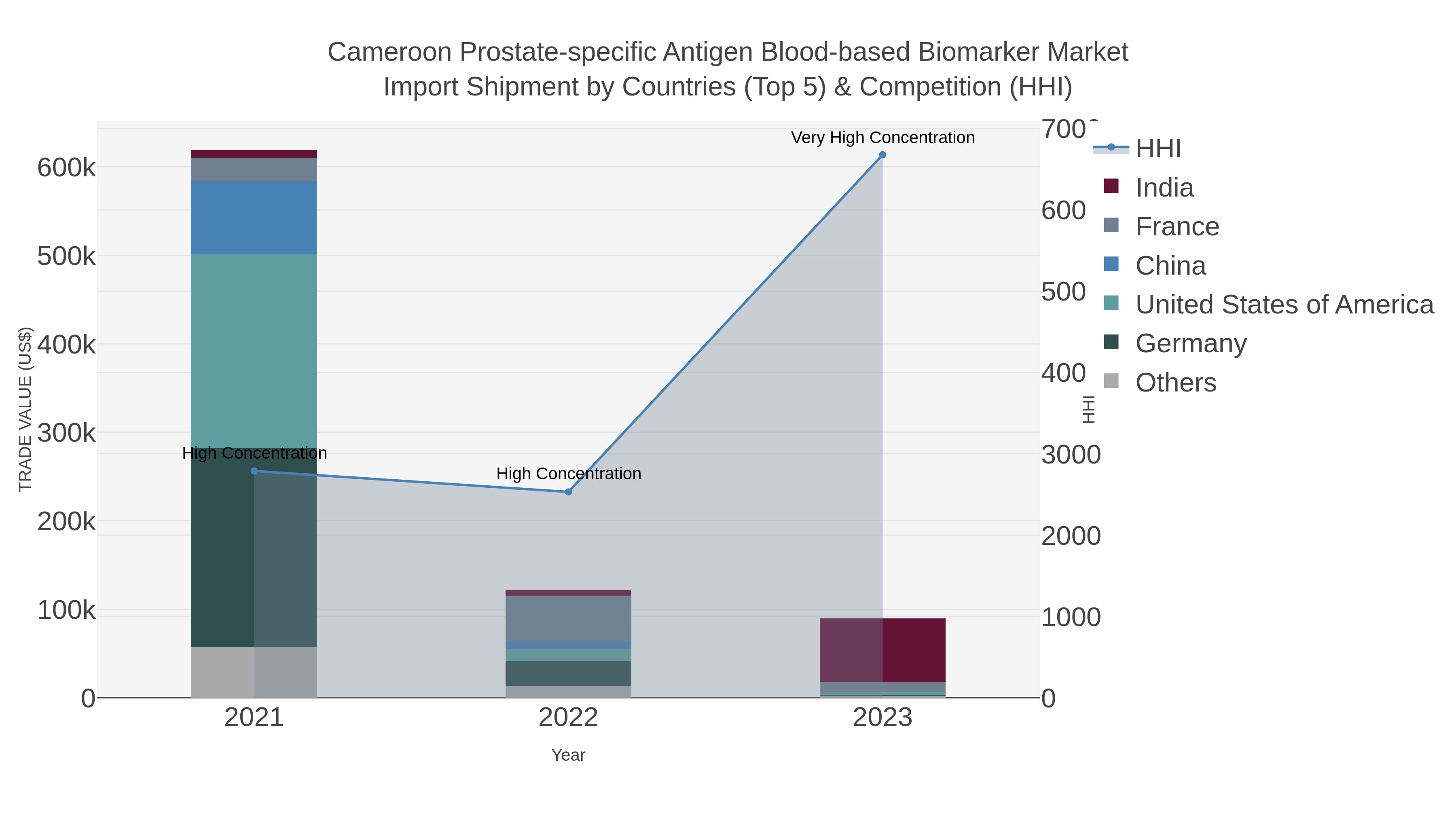 Cameroon Prostate-specific Antigen Blood-based Biomarker Market Import Shipment by Countries (Top 5) & Competition (HHI)