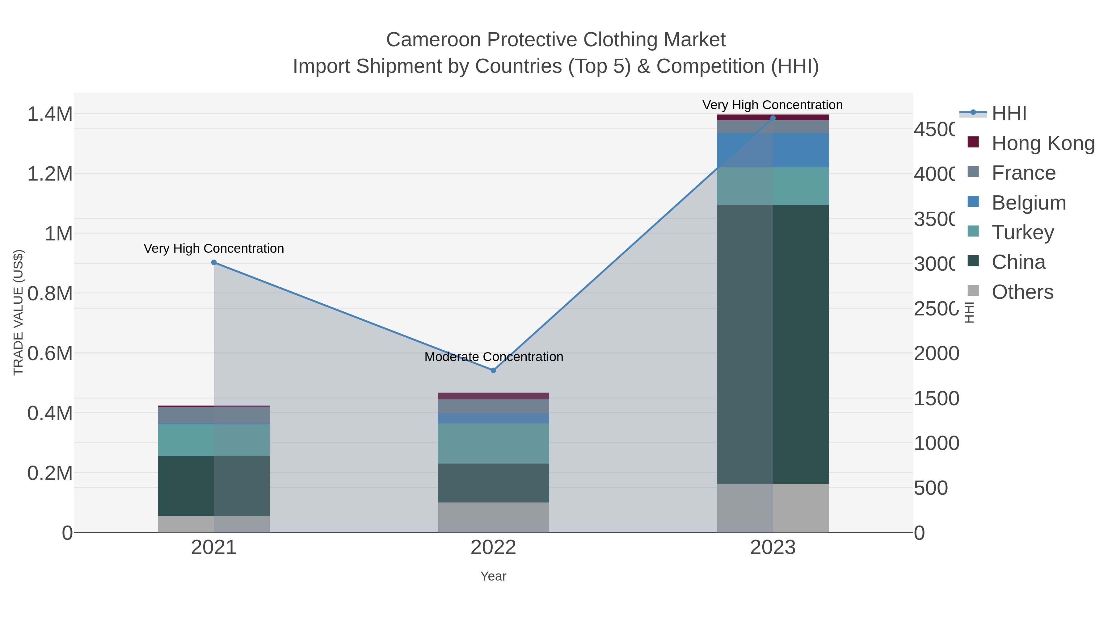 Cameroon Protective Clothing Market Import Shipment by Countries (Top 5) & Competition (HHI)