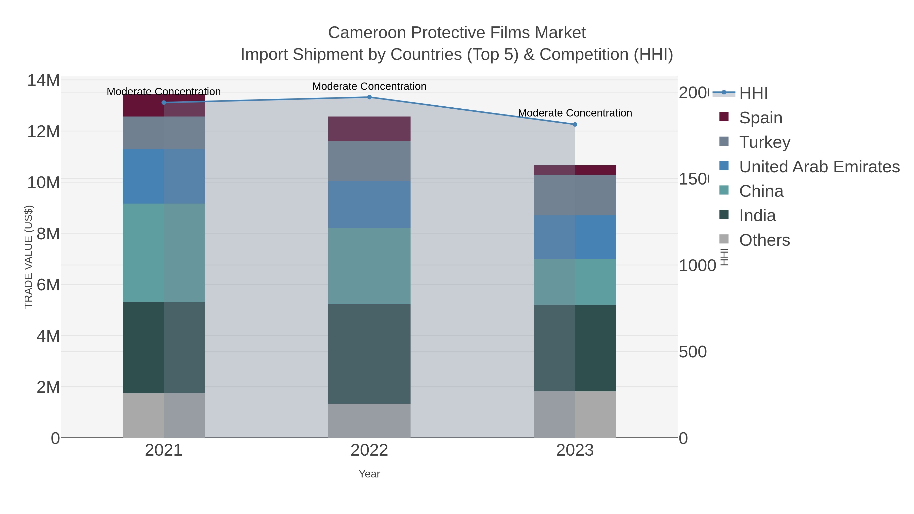 Cameroon Protective Films Market Import Shipment by Countries (Top 5) & Competition (HHI)