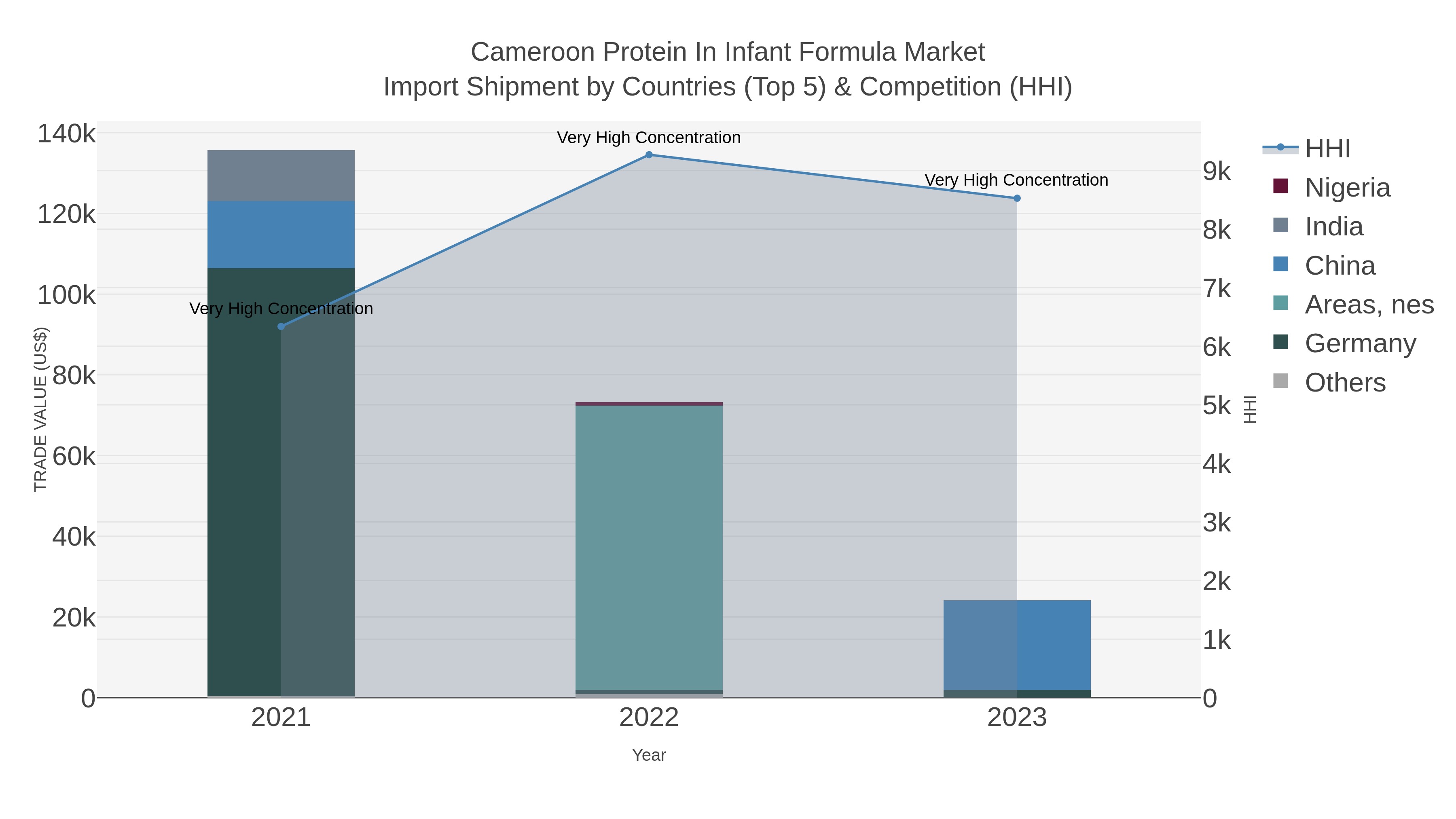 Cameroon Protein In Infant Formula Market Import Shipment by Countries (Top 5) & Competition (HHI)