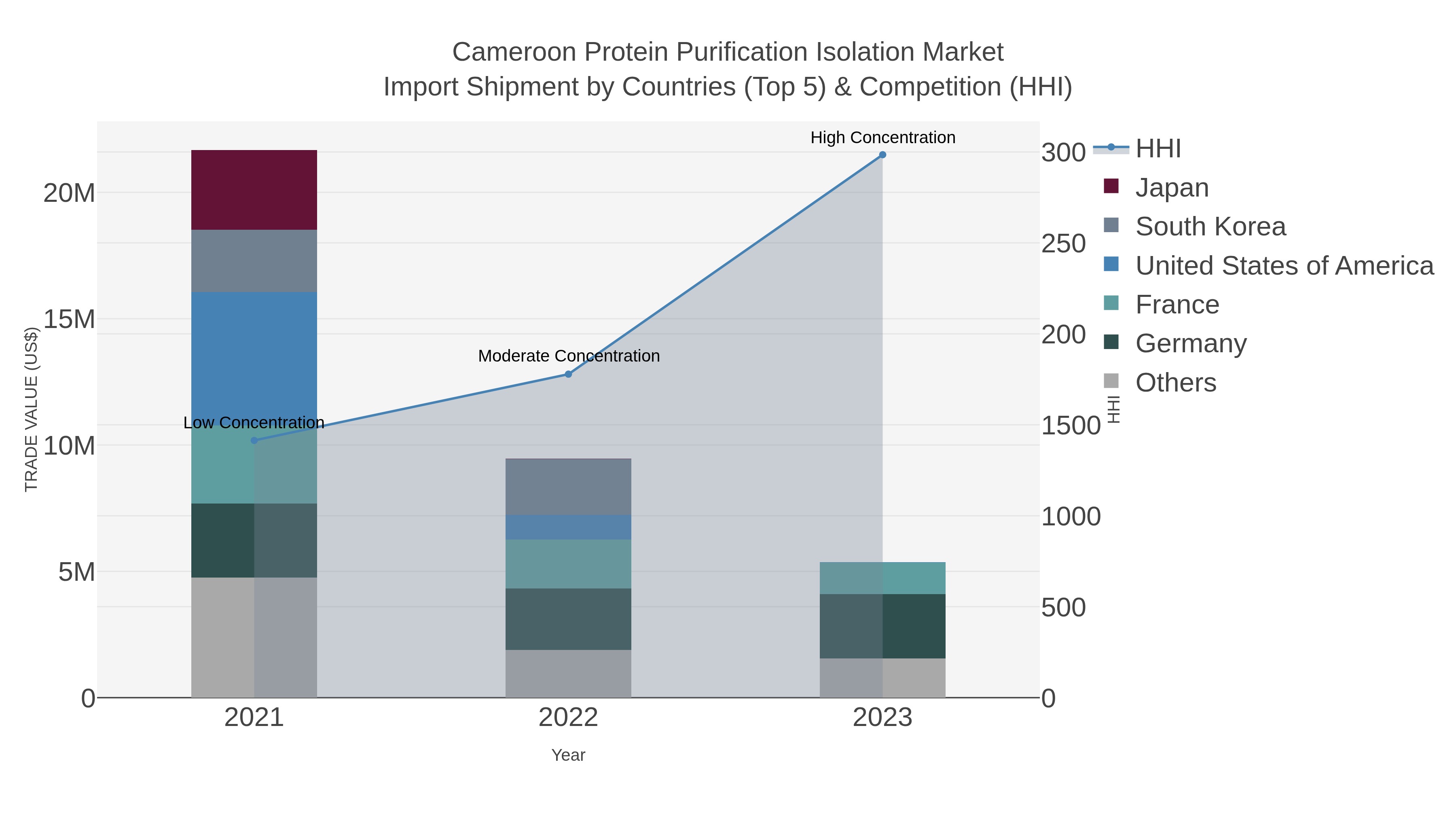 Cameroon Protein Purification Isolation Market Import Shipment by Countries (Top 5) & Competition (HHI)