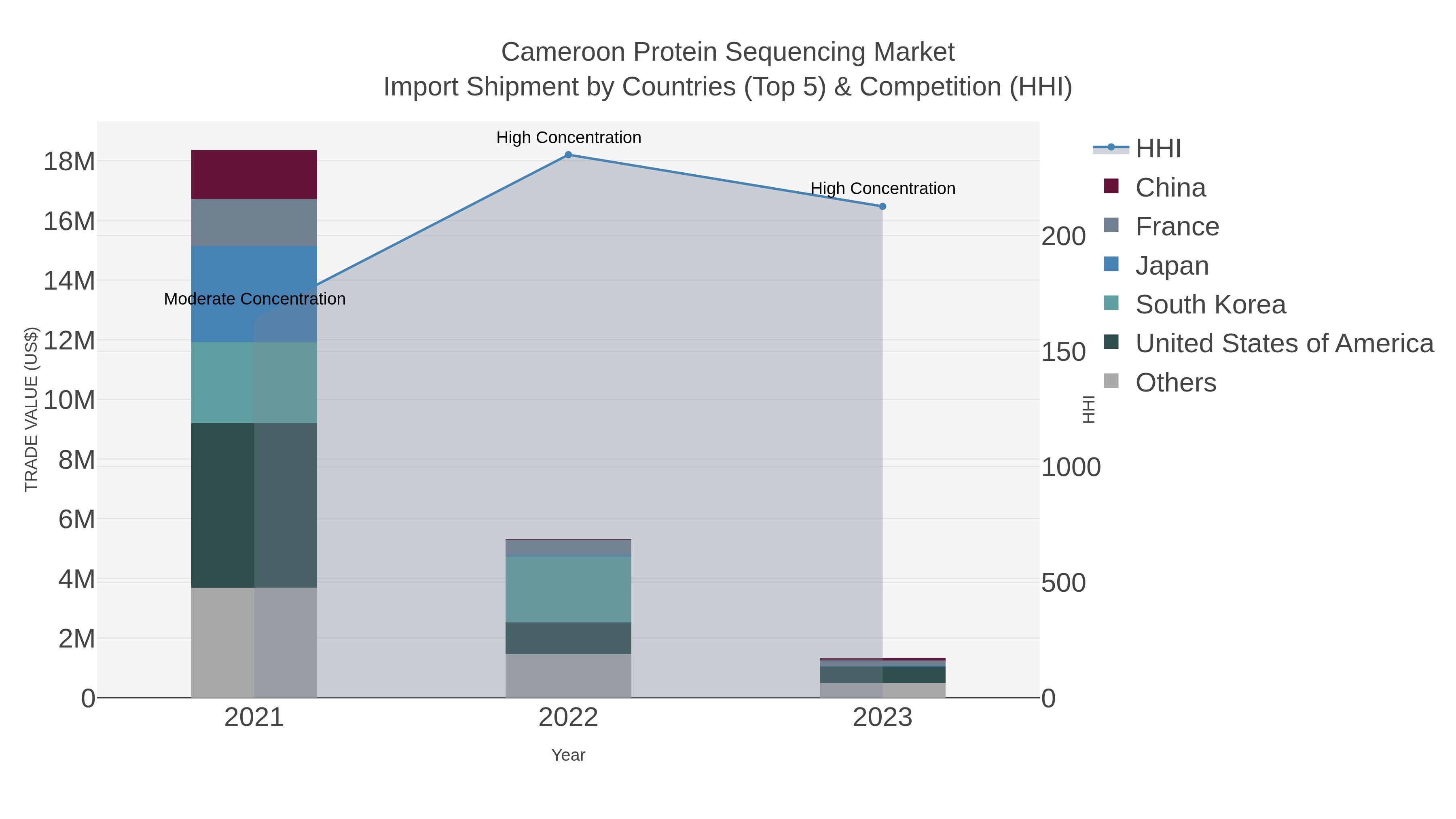 Cameroon Protein Sequencing Market Import Shipment by Countries (Top 5) & Competition (HHI)