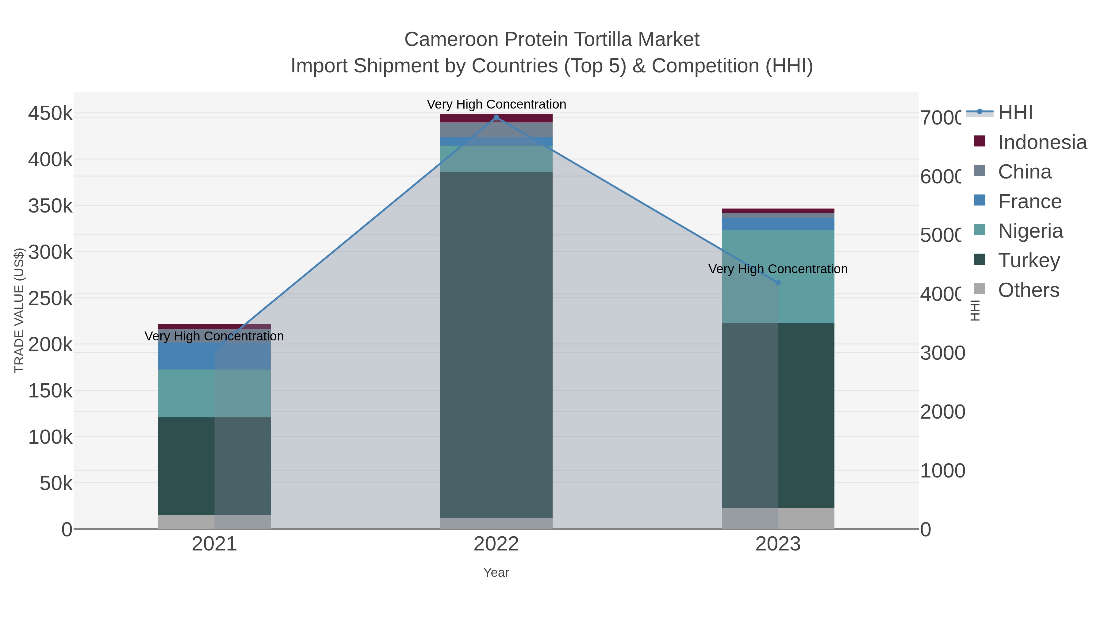 Cameroon Protein Tortilla Market Import Shipment by Countries (Top 5) & Competition (HHI)