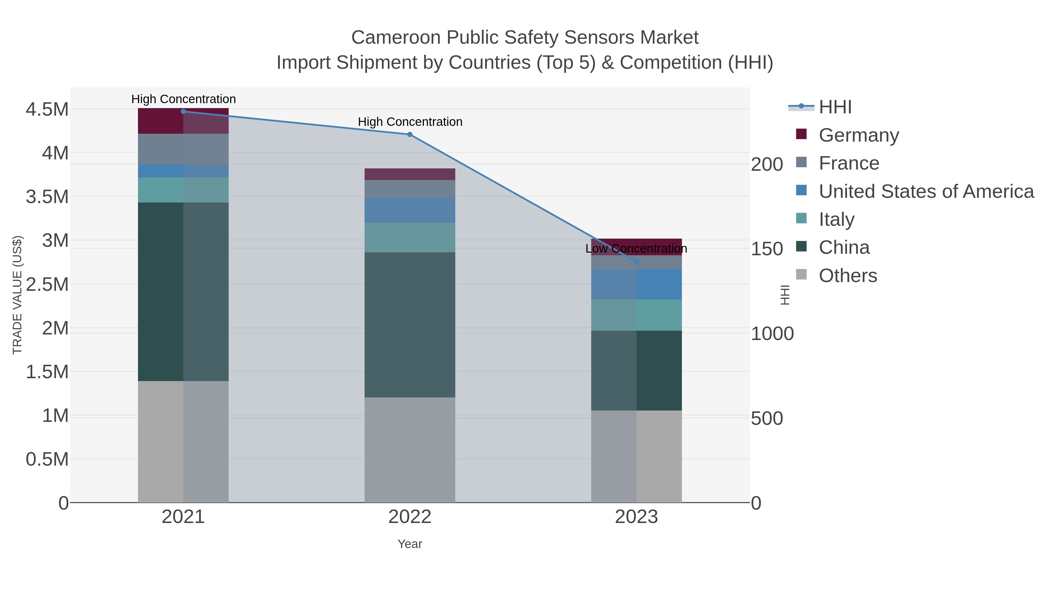 Cameroon Public Safety Sensors Market Import Shipment by Countries (Top 5) & Competition (HHI)