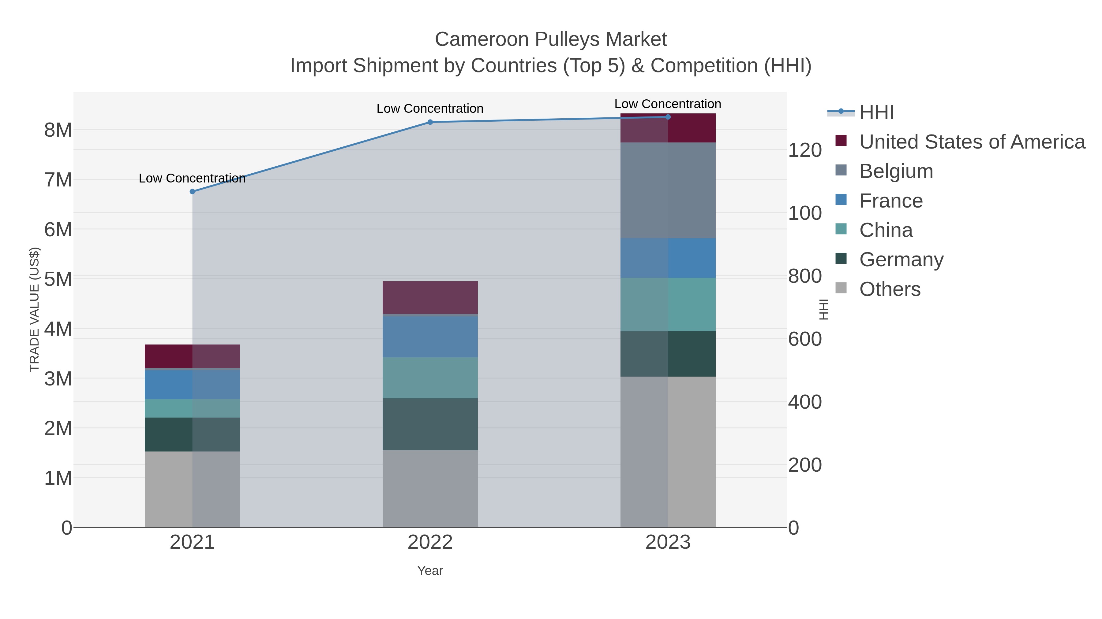 Cameroon Pulleys Market Import Shipment by Countries (Top 5) & Competition (HHI)
