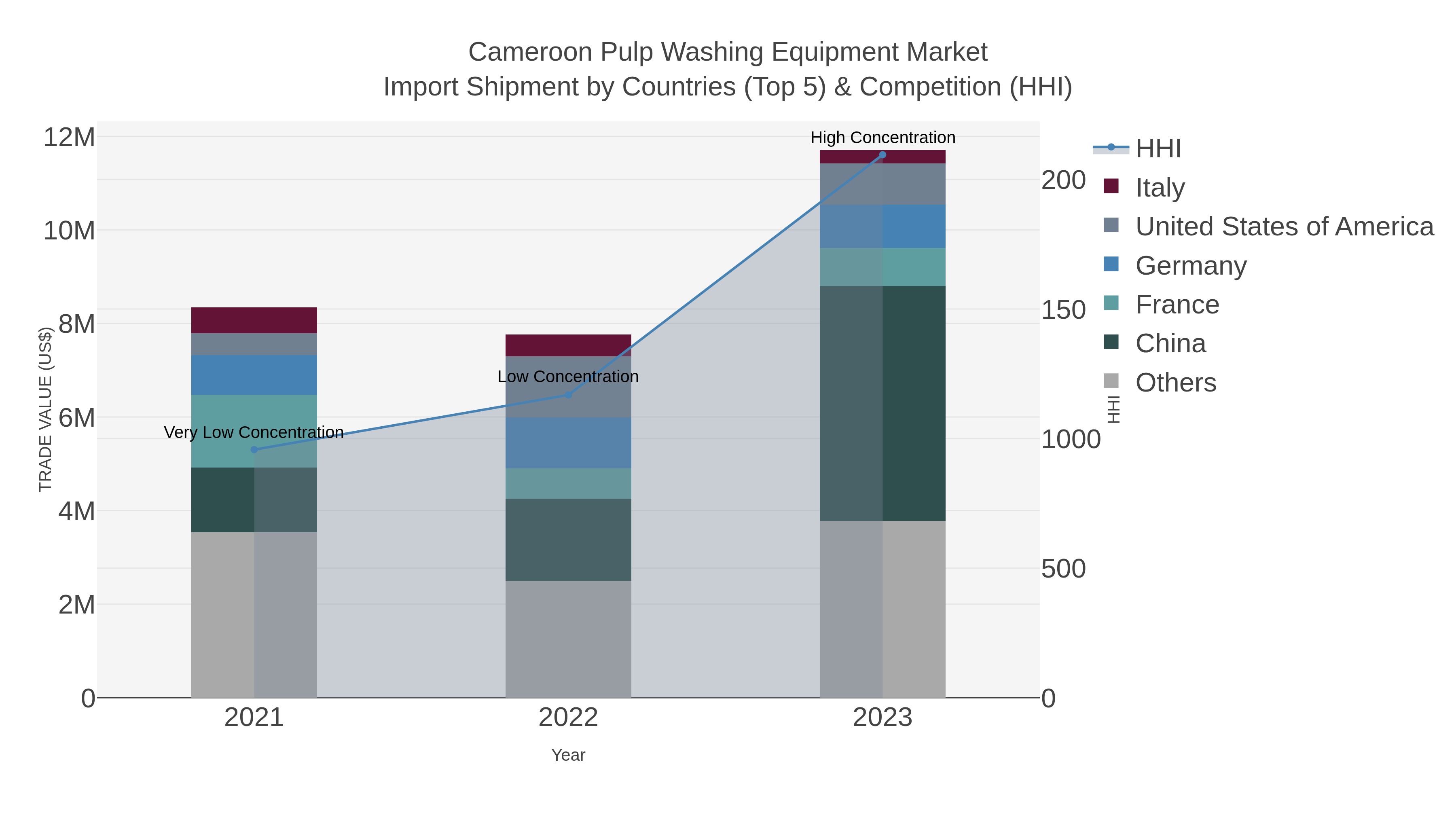 Cameroon Pulp Washing Equipment Market Import Shipment by Countries (Top 5) & Competition (HHI)