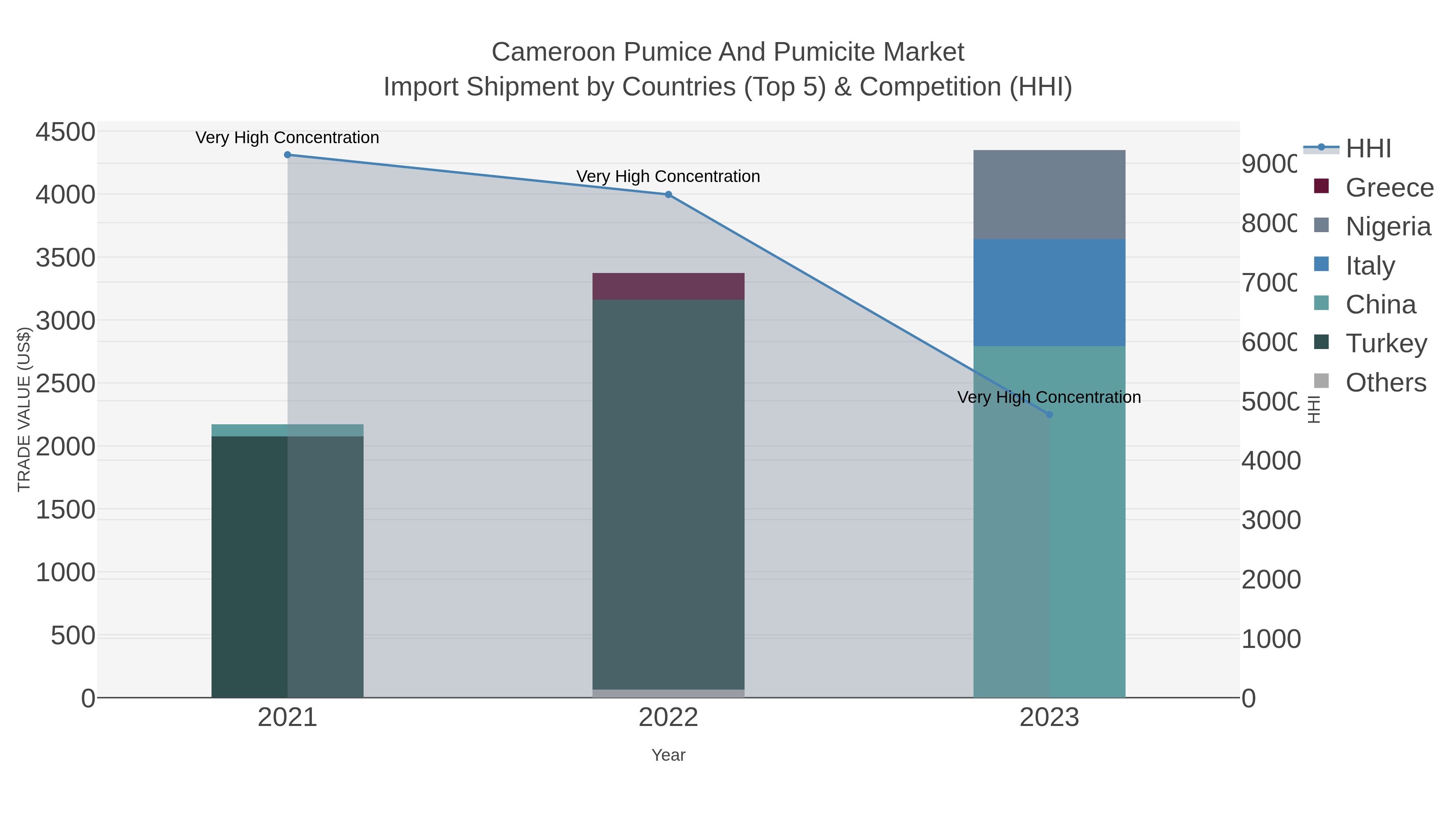 Cameroon Pumice And Pumicite Market Import Shipment by Countries (Top 5) & Competition (HHI)