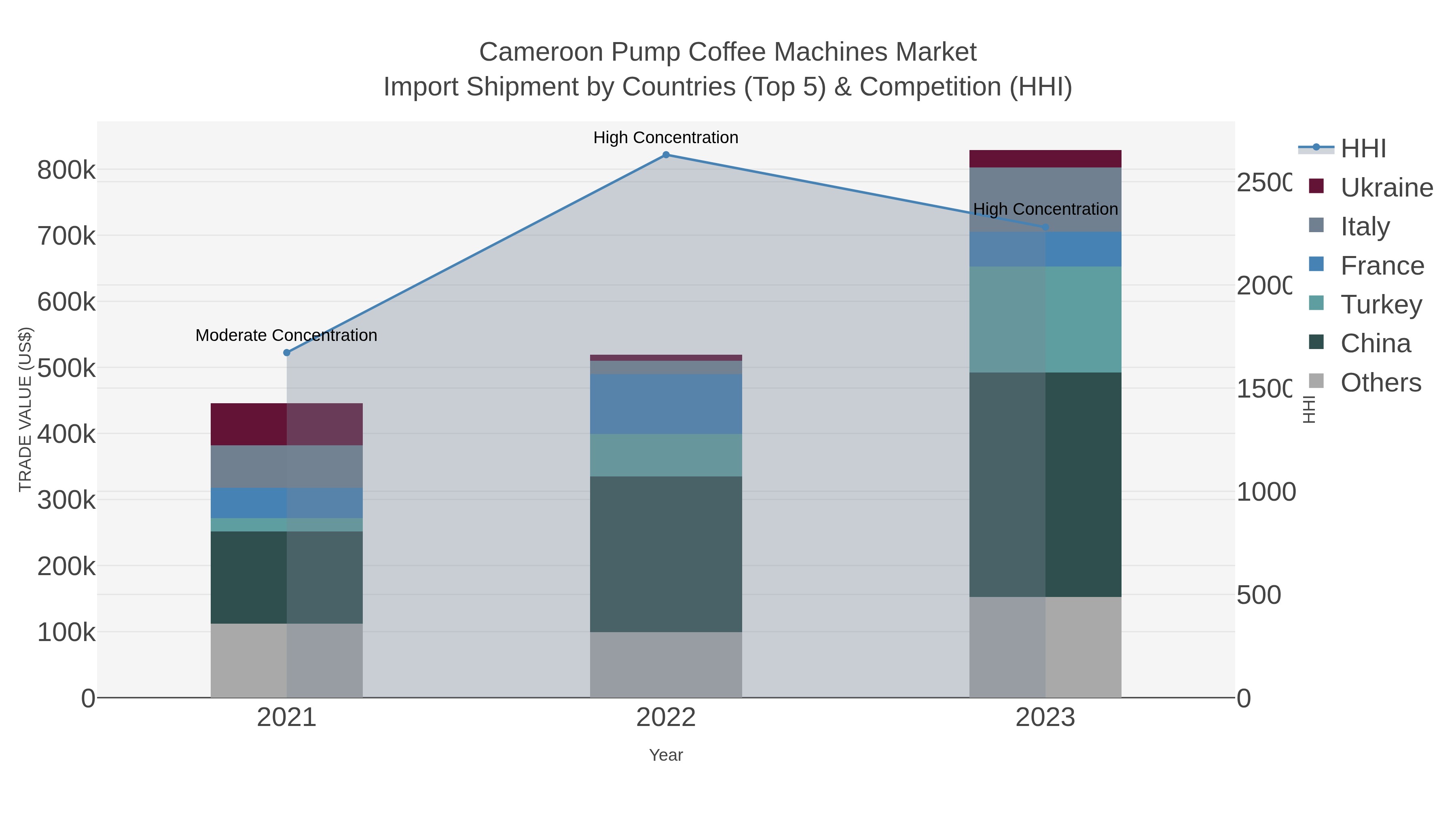 Cameroon Pump Coffee Machines Market Import Shipment by Countries (Top 5) & Competition (HHI)