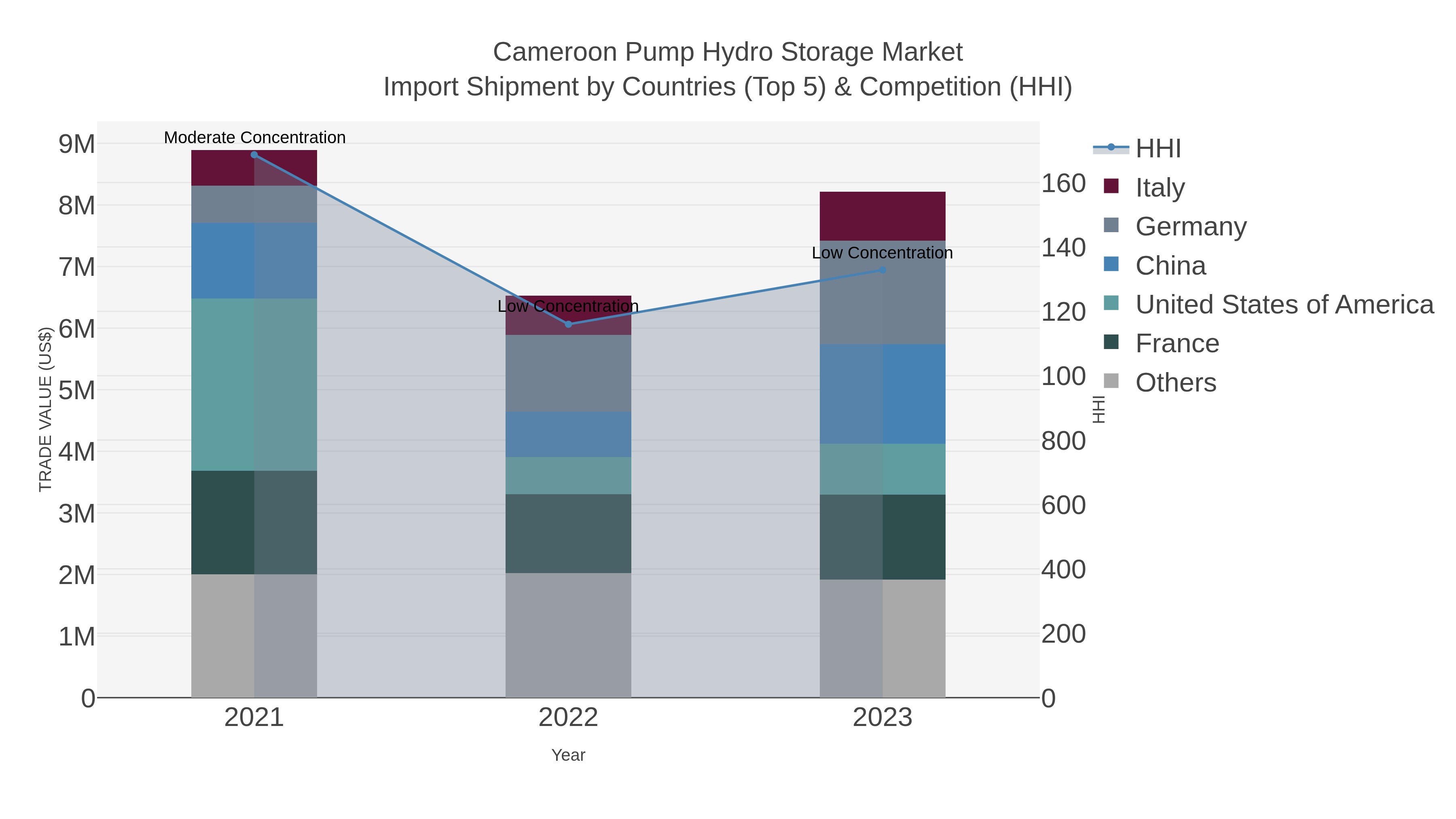 Cameroon Pump Hydro Storage Market Import Shipment by Countries (Top 5) & Competition (HHI)