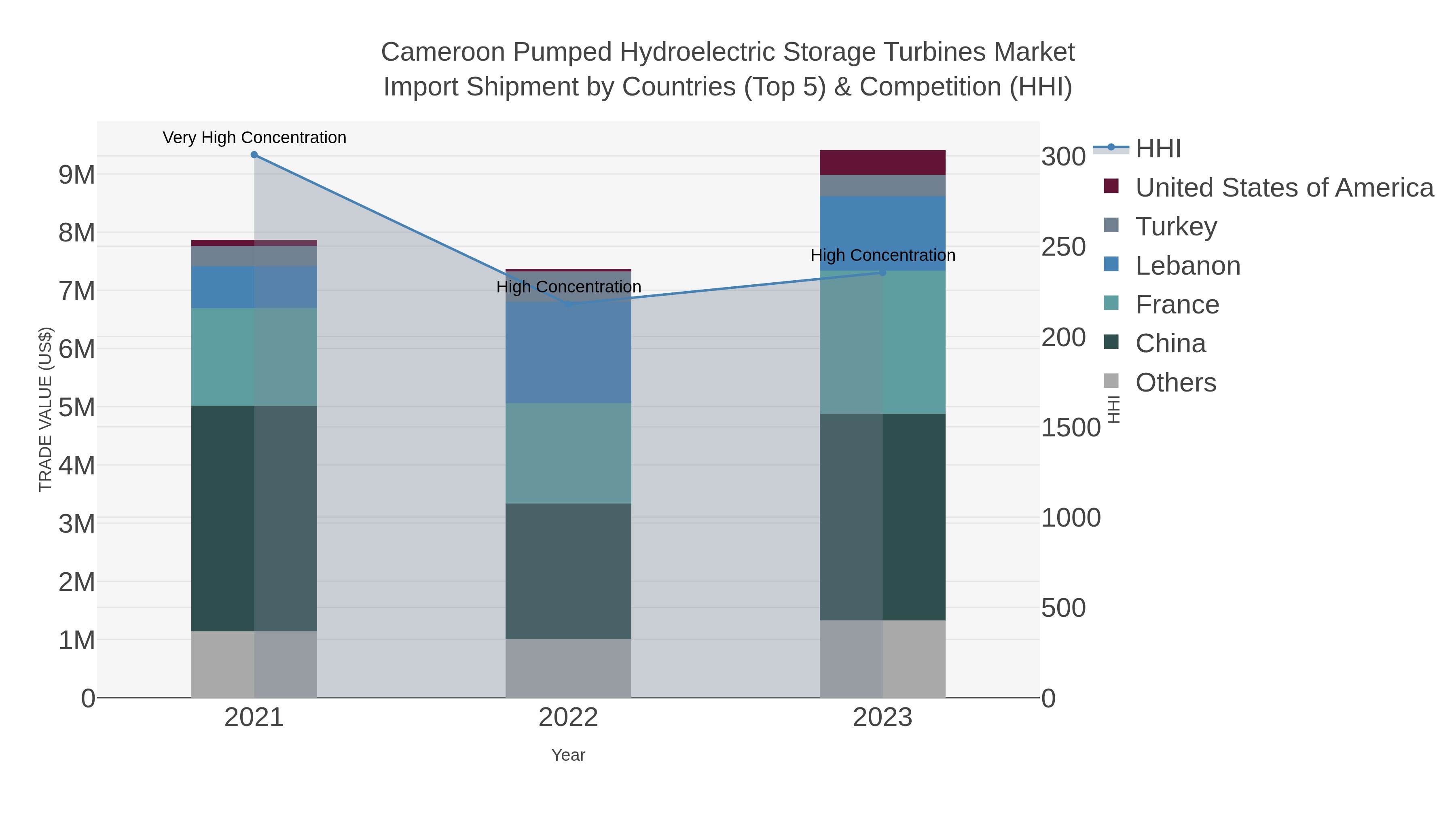 Cameroon Pumped Hydroelectric Storage Turbines Market Import Shipment by Countries (Top 5) & Competition (HHI)