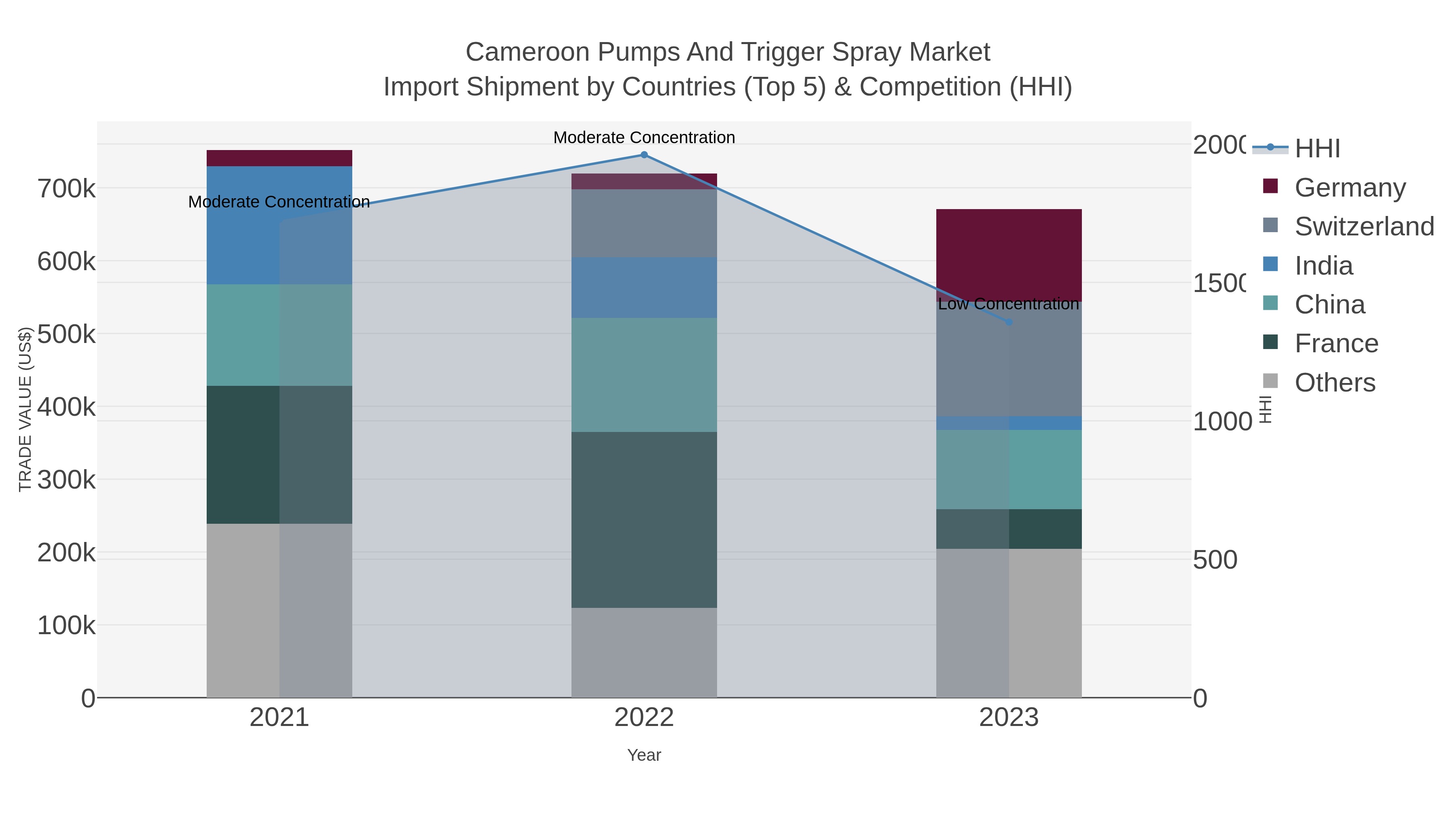 Cameroon Pumps And Trigger Spray Market Import Shipment by Countries (Top 5) & Competition (HHI)