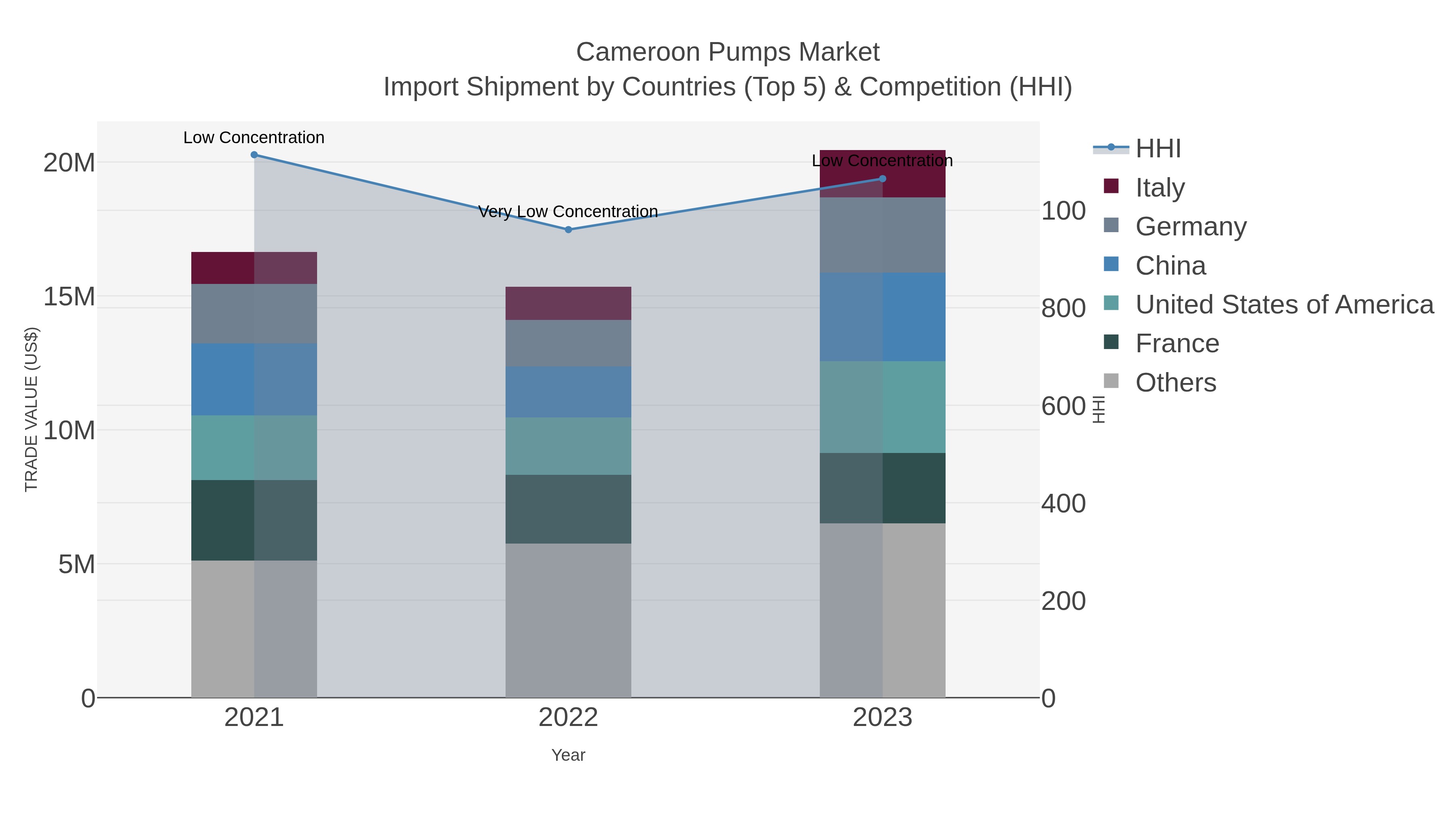 Cameroon Pumps Market Import Shipment by Countries (Top 5) & Competition (HHI)