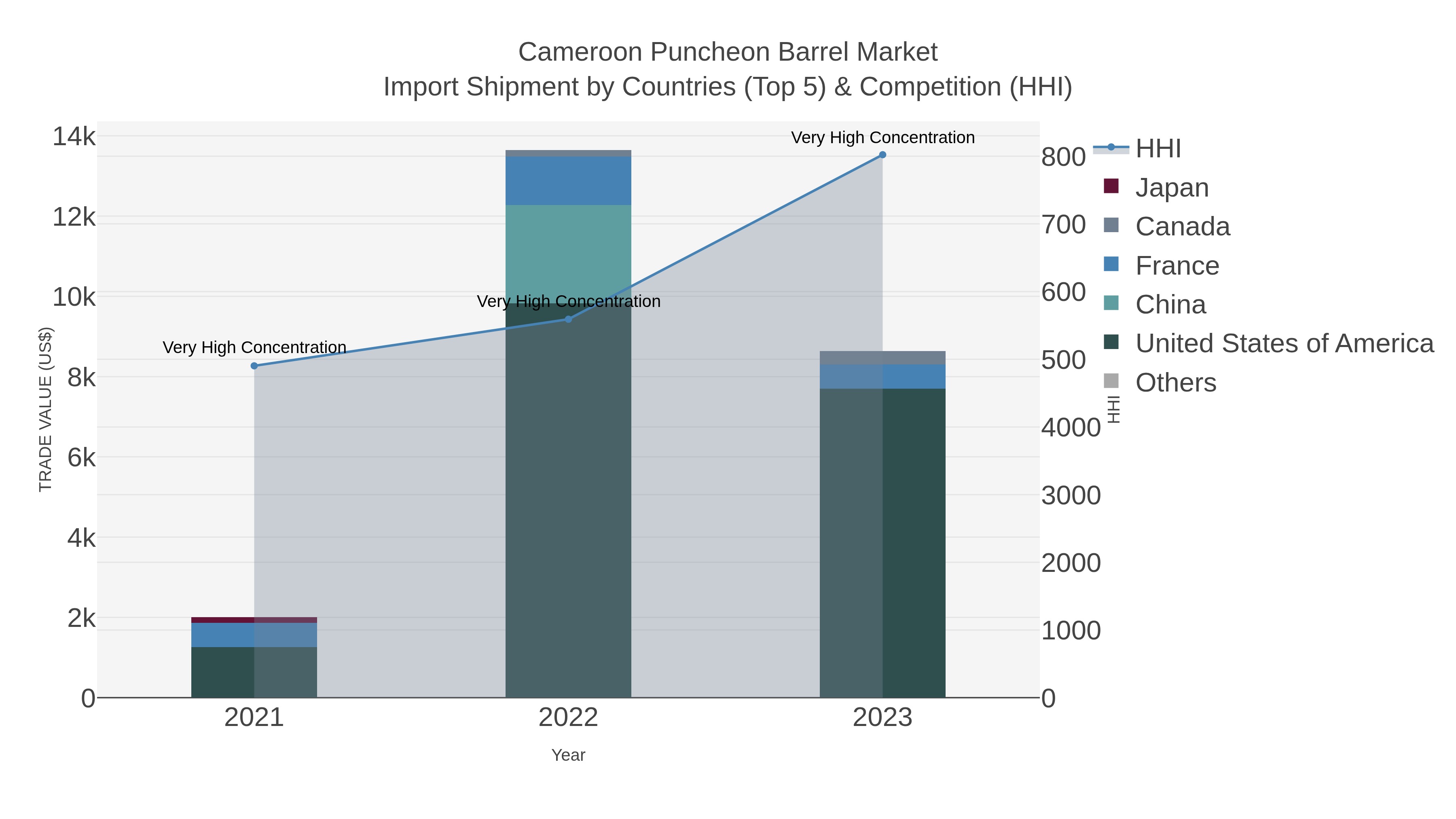 Cameroon Puncheon Barrel Market Import Shipment by Countries (Top 5) & Competition (HHI)