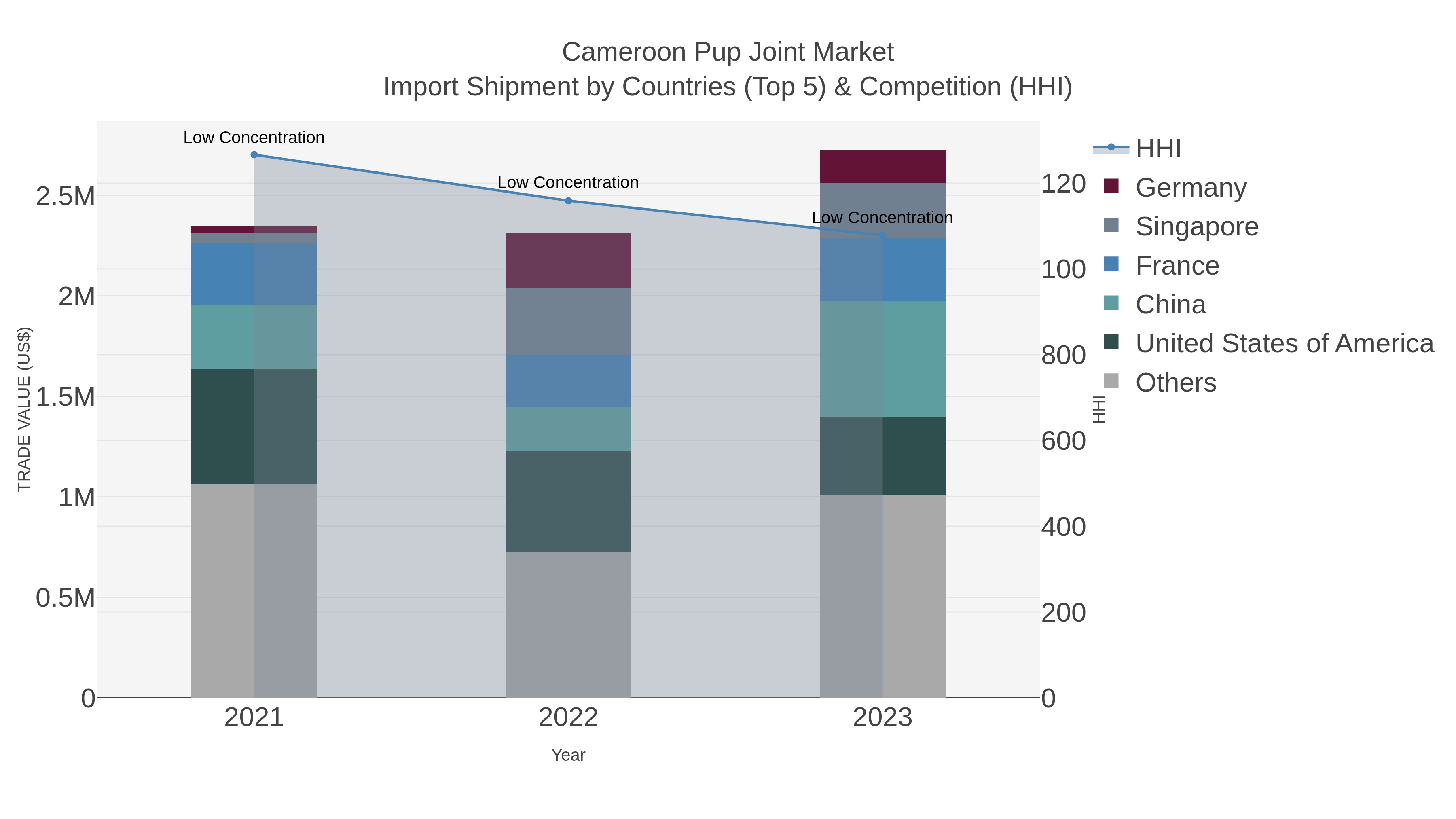 Cameroon Pup Joint Market Import Shipment by Countries (Top 5) & Competition (HHI)