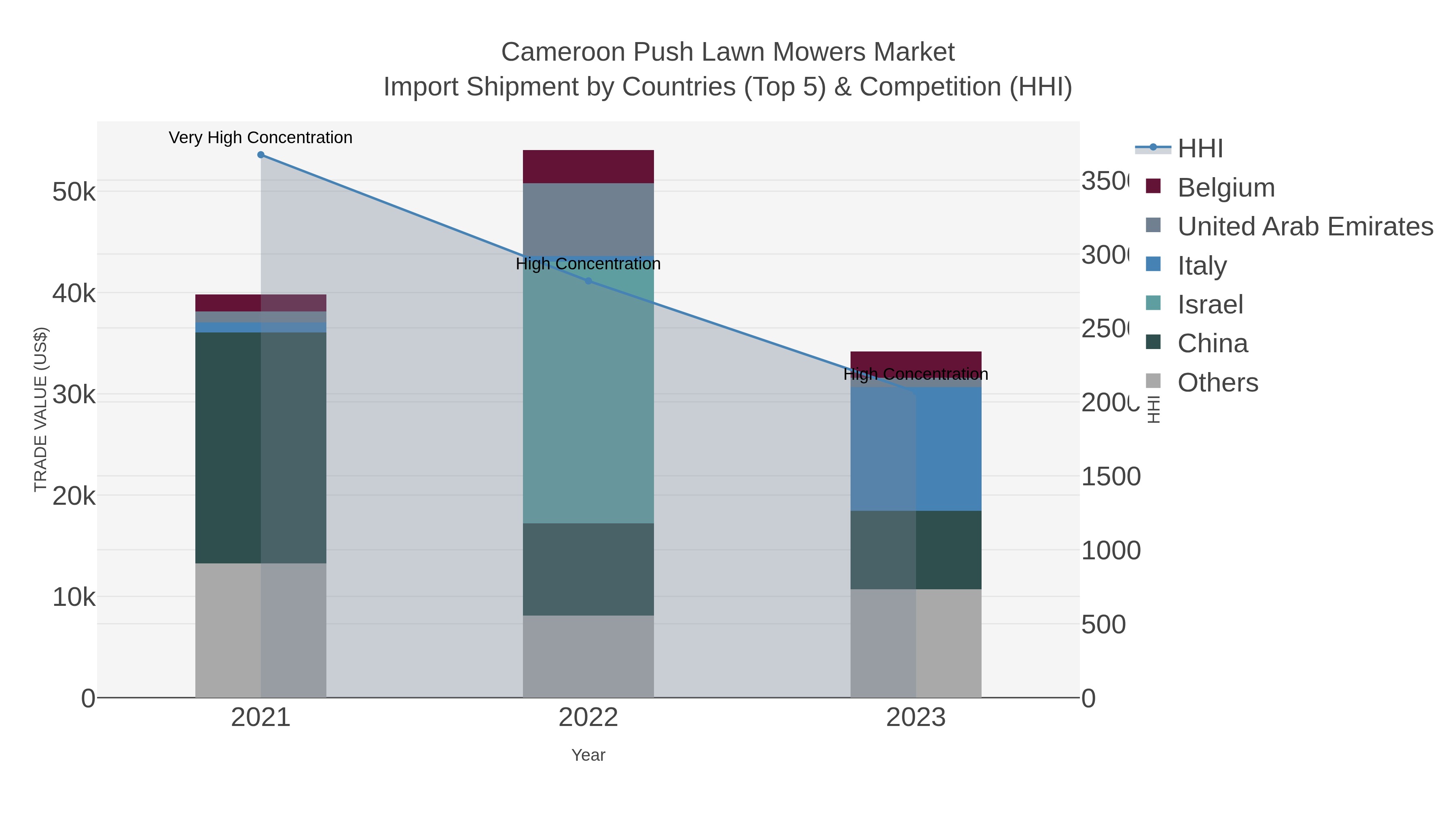 Cameroon Push Lawn Mowers Market Import Shipment by Countries (Top 5) & Competition (HHI)