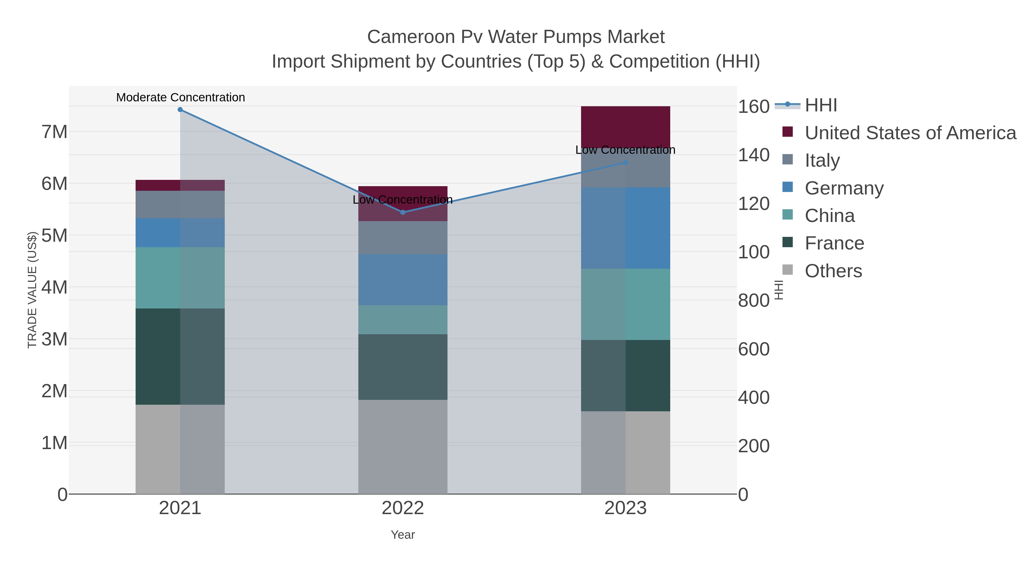 Cameroon Pv Water Pumps Market Import Shipment by Countries (Top 5) & Competition (HHI)