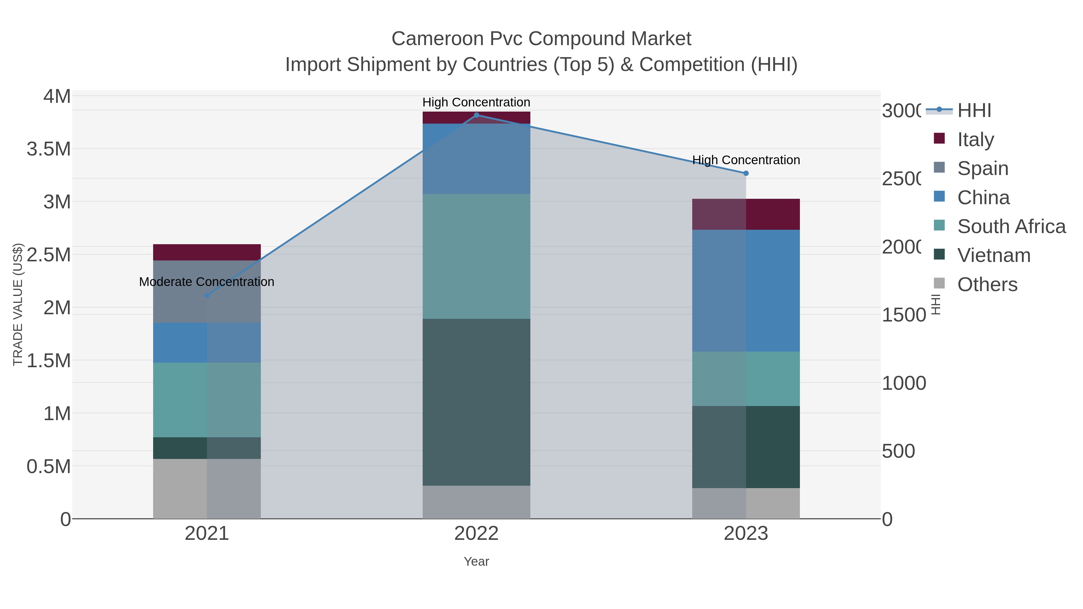 Cameroon Pvc Compound Market Import Shipment by Countries (Top 5) & Competition (HHI)