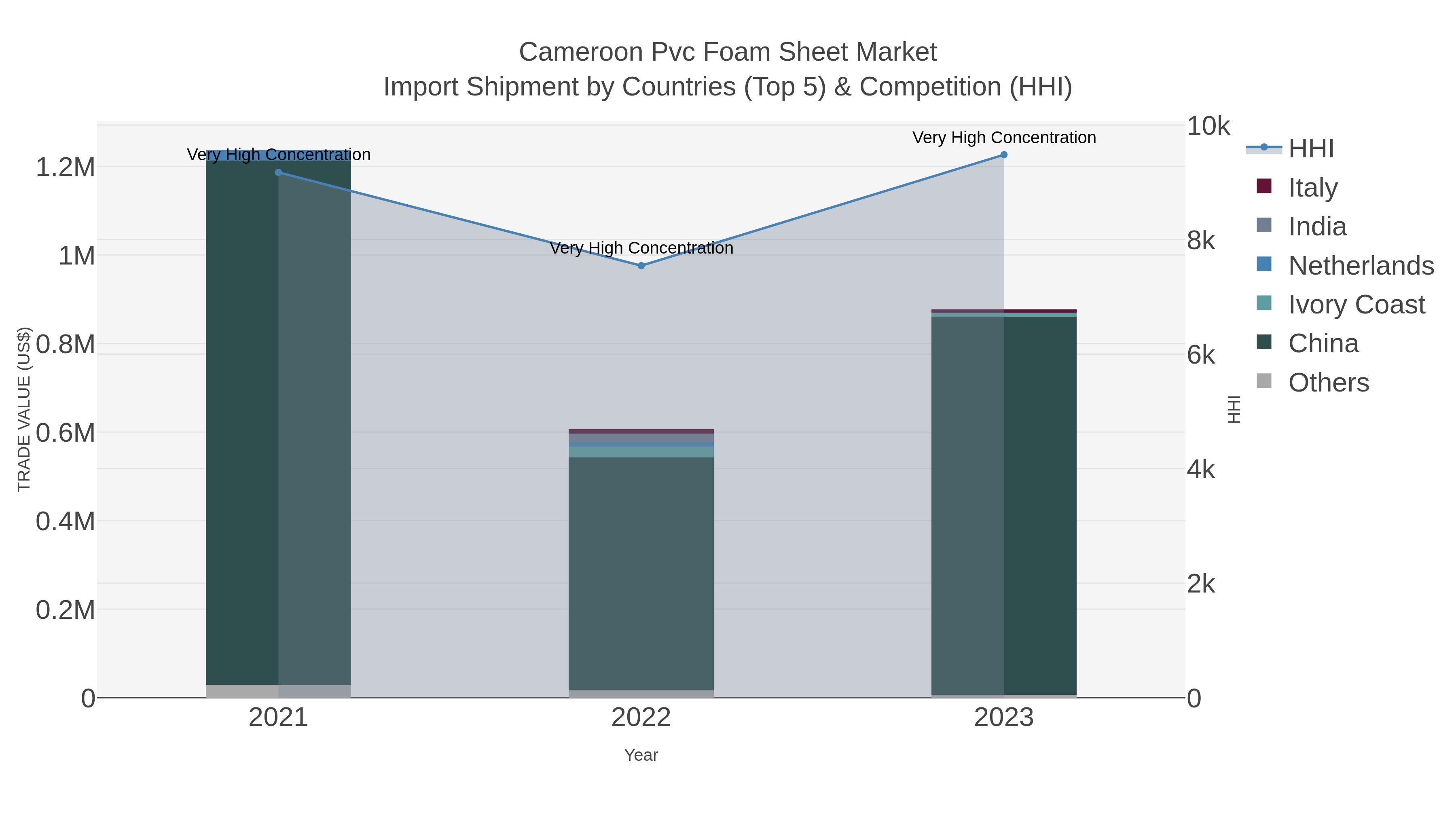 Cameroon Pvc Foam Sheet Market Import Shipment by Countries (Top 5) & Competition (HHI)
