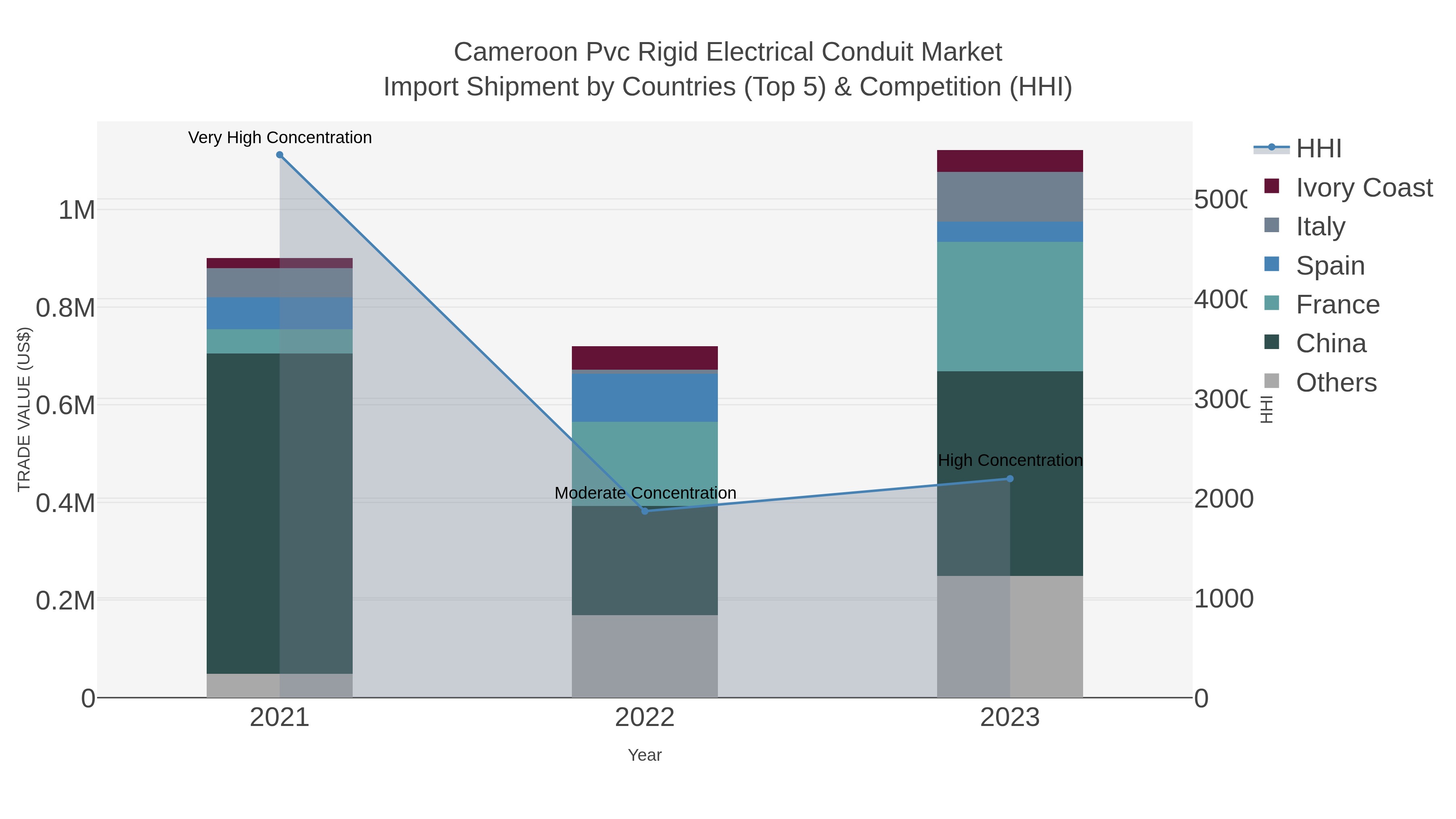Cameroon Pvc Rigid Electrical Conduit Market Import Shipment by Countries (Top 5) & Competition (HHI)