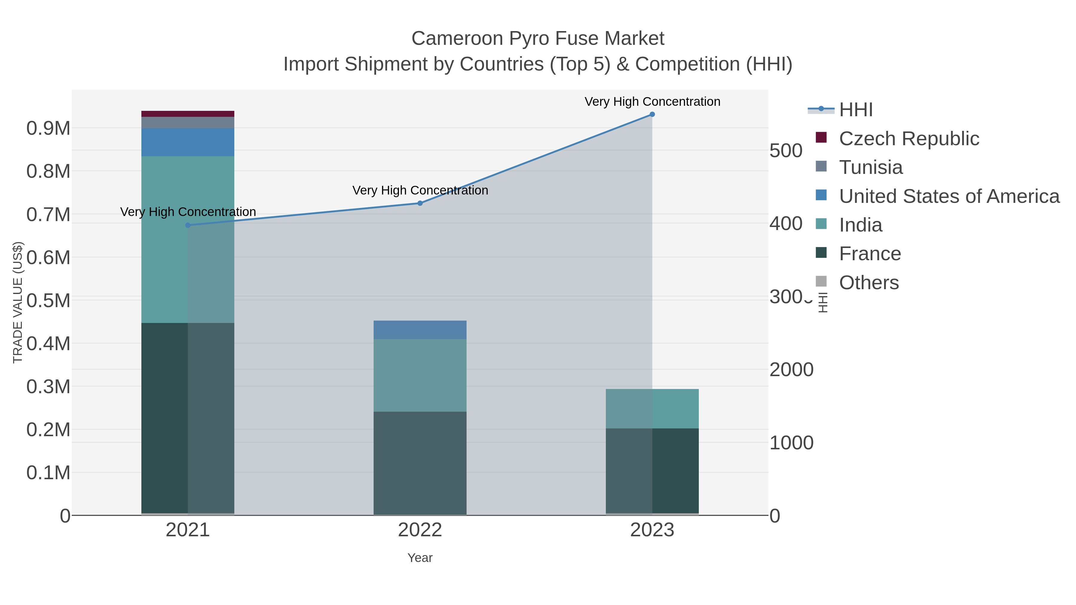 Cameroon Pyro Fuse Market Import Shipment by Countries (Top 5) & Competition (HHI)