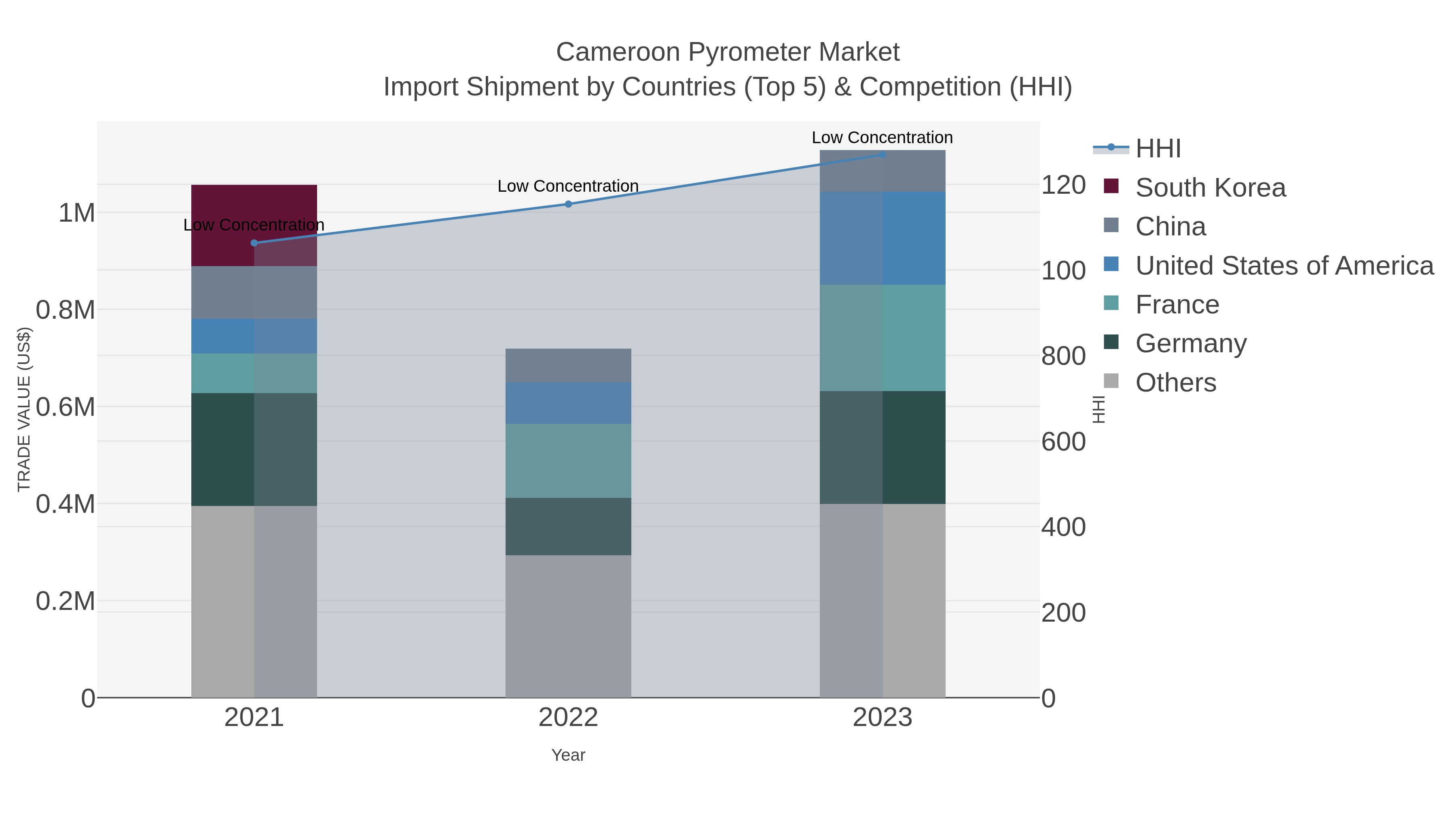 Cameroon Pyrometer Market Import Shipment by Countries (Top 5) & Competition (HHI)
